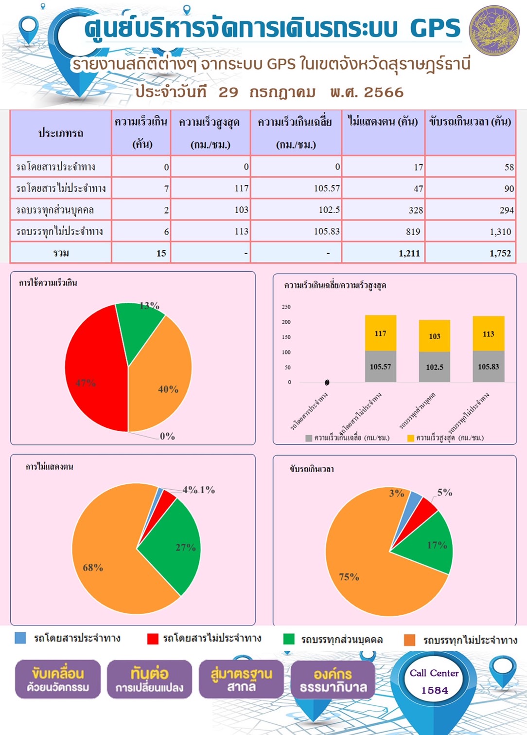 รายงานสถิติต่างๆ จากระบบ GPS ในเขตจังหวัดสุราษฎร์ธานี ระหว่างวันที่ 29 กรกกฏาคม 2566