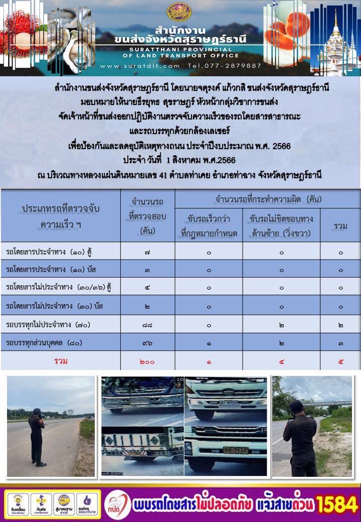 สำนักงานขนส่งจังหวัดสุราษฎรัธานี โดยนายจตุรงค์ แก้วกสิ ขนส่งจังหวัดสุราษฎร์ธานี มอบหมายให้นายธีรยุทธ สุขราษฎร์ หัวหน้ากลุ่มวิชาการขนส่ง จัดเจ้าหน้าที่ขนส่งออกปฏิบัติงานตรวจจับความเร็วของรถโดยสารสาธารณะ และรถบรรทุกด้วยกล้องเลเซอร์ เพื่อป้องกันและลดอุบัติเหตุทางถนน ประจำปีงบประมาณพ.ศ. 2566 ประจำ วันที่ 1 สิงหาคม พ.ศ.2566 ณ บริเวณทางหลวงแผ่นดินหมายเลข 41 ตำบลหนองไทร อำเภอพุนพิน จังหวัดสุราษฎร์ธานี