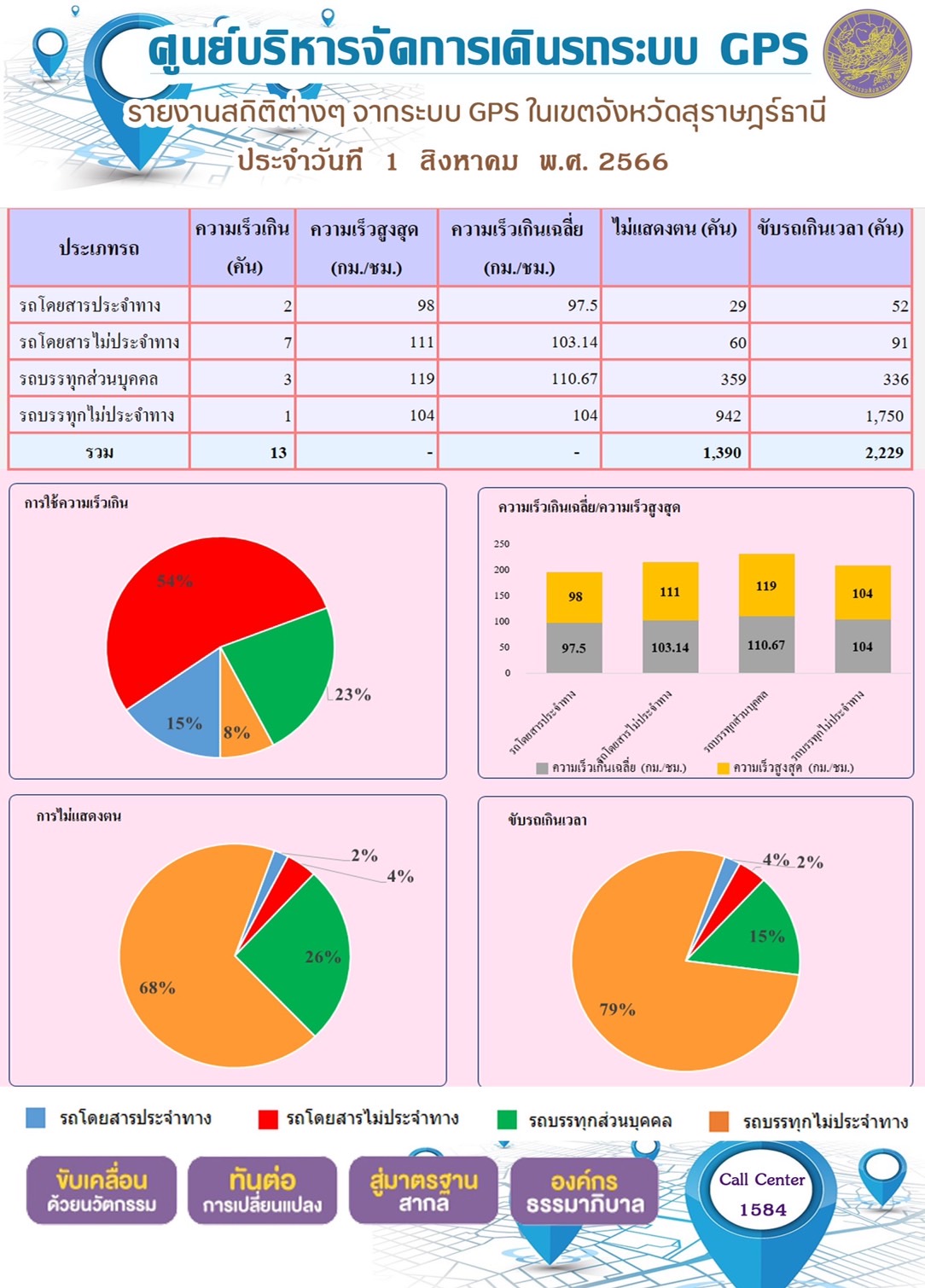 รายงานสถิติต่างๆ จากระบบ GPS ในเขตจังหวัดสุราษฎร์ธานี ระหว่างวันที่ 1 สิงหาคม 2566