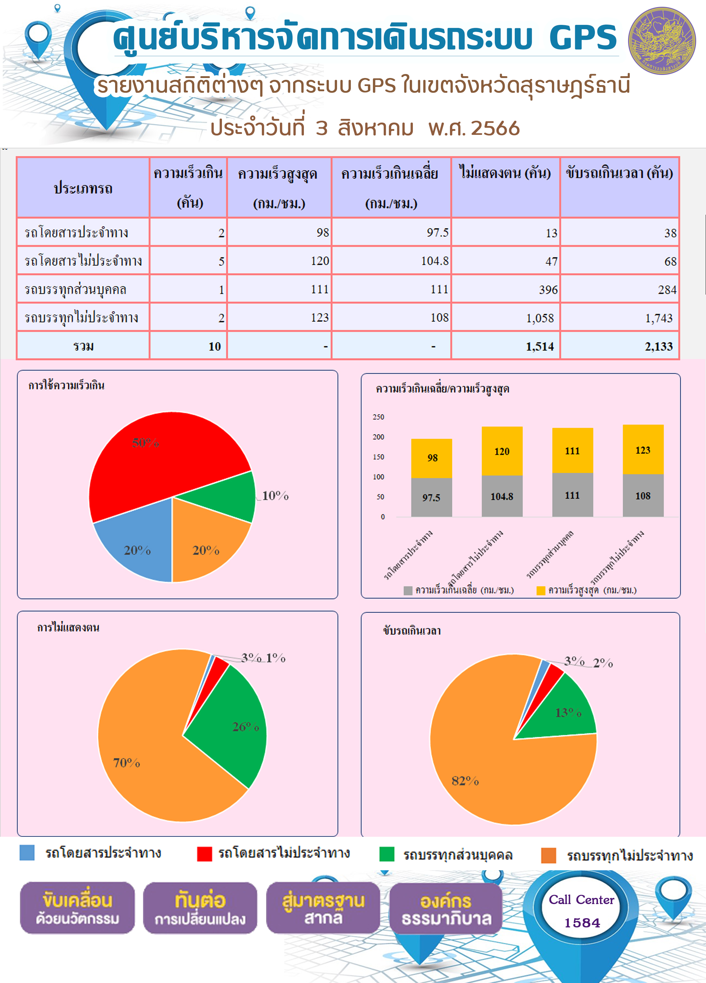 รายงานสถิติต่างๆ จากระบบ GPS ในเขตจังหวัดสุราษฎร์ธานี ระหว่างวันที่ 3 สิงหาคม 2566