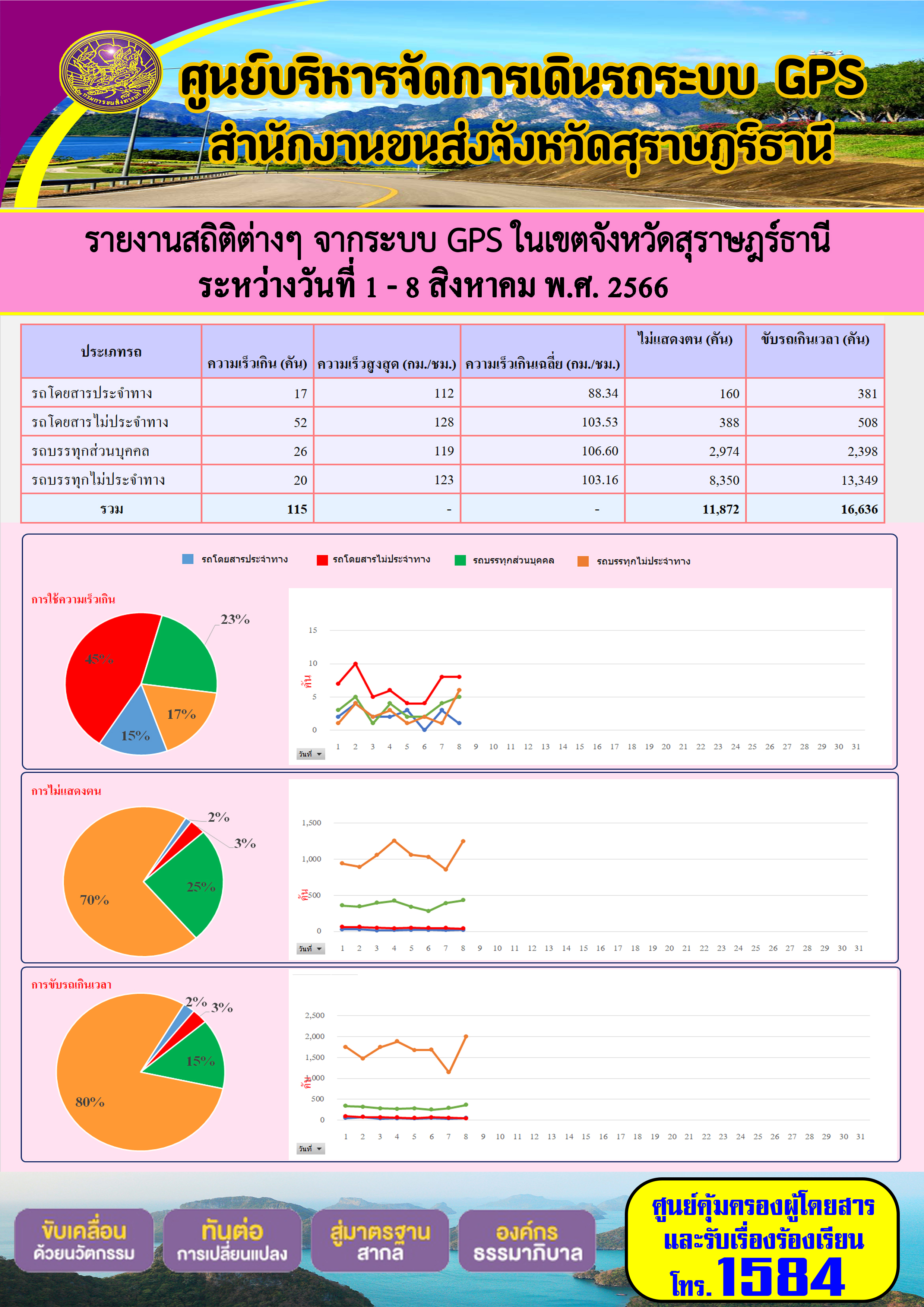 รายงานสถิติต่างๆ จากระบบ GPS ในเขตจังหวัดสุราษฎร์ธานี ระหว่างวันที่ 1-8 สิงหาคม 2566