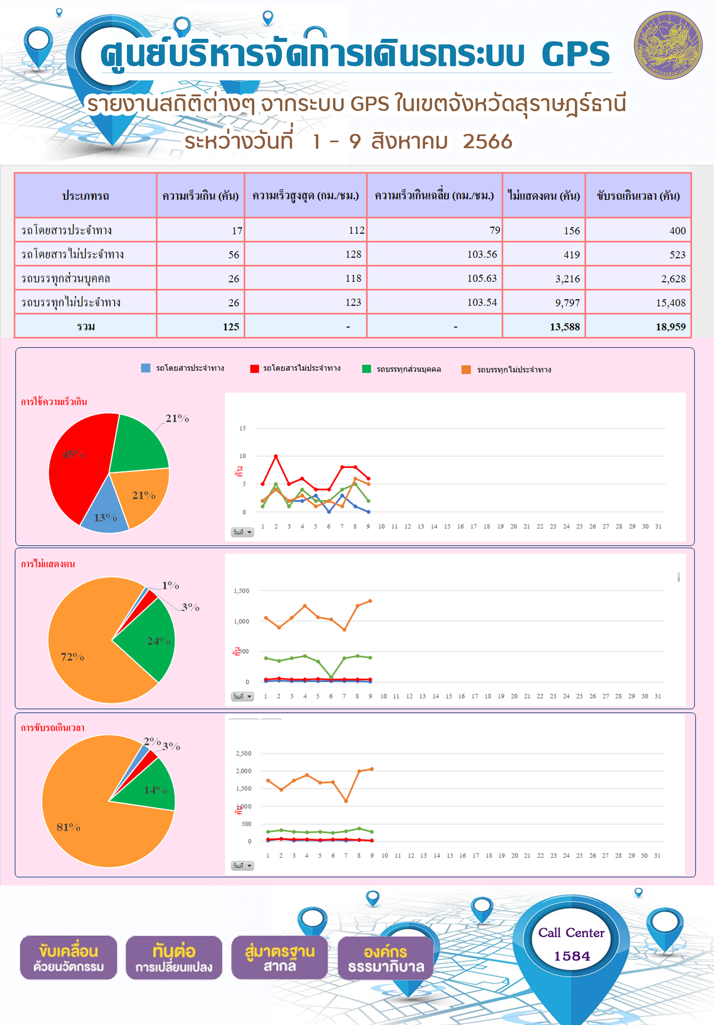 รายงานสถิติต่างๆ จากระบบ GPS ในเขตจังหวัดสุราษฎร์ธานี ระหว่างวันที่ 1-9 สิงหาคม 2566