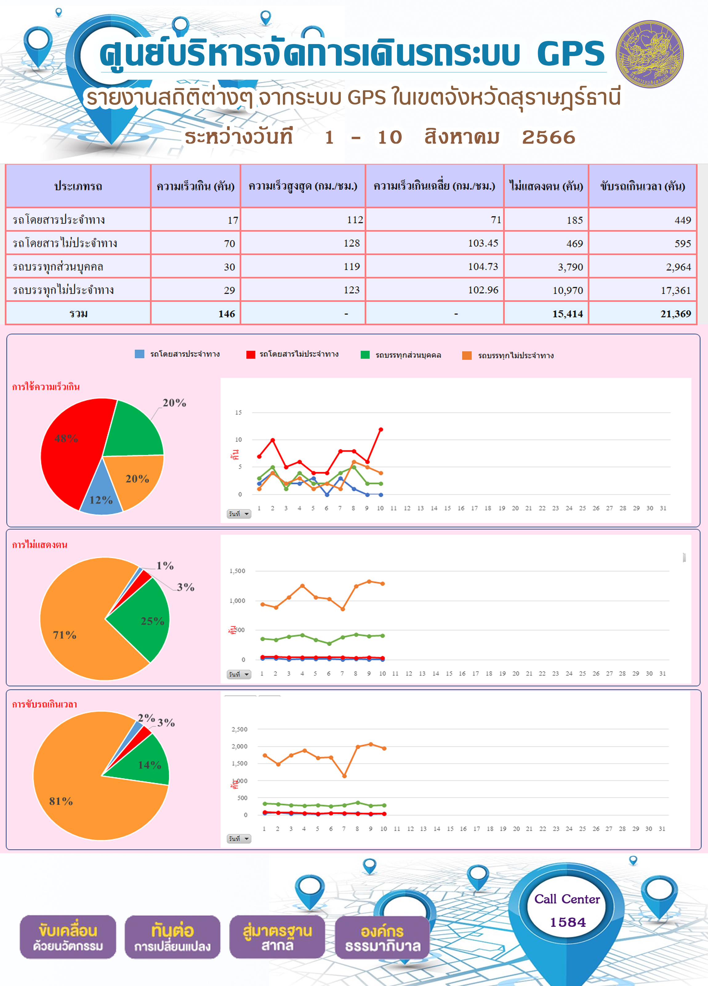 รายงานสถิติต่างๆ จากระบบ GPS ในเขตจังหวัดสุราษฎร์ธานี ระหว่างวันที่ 1-10 สิงหาคม 2566