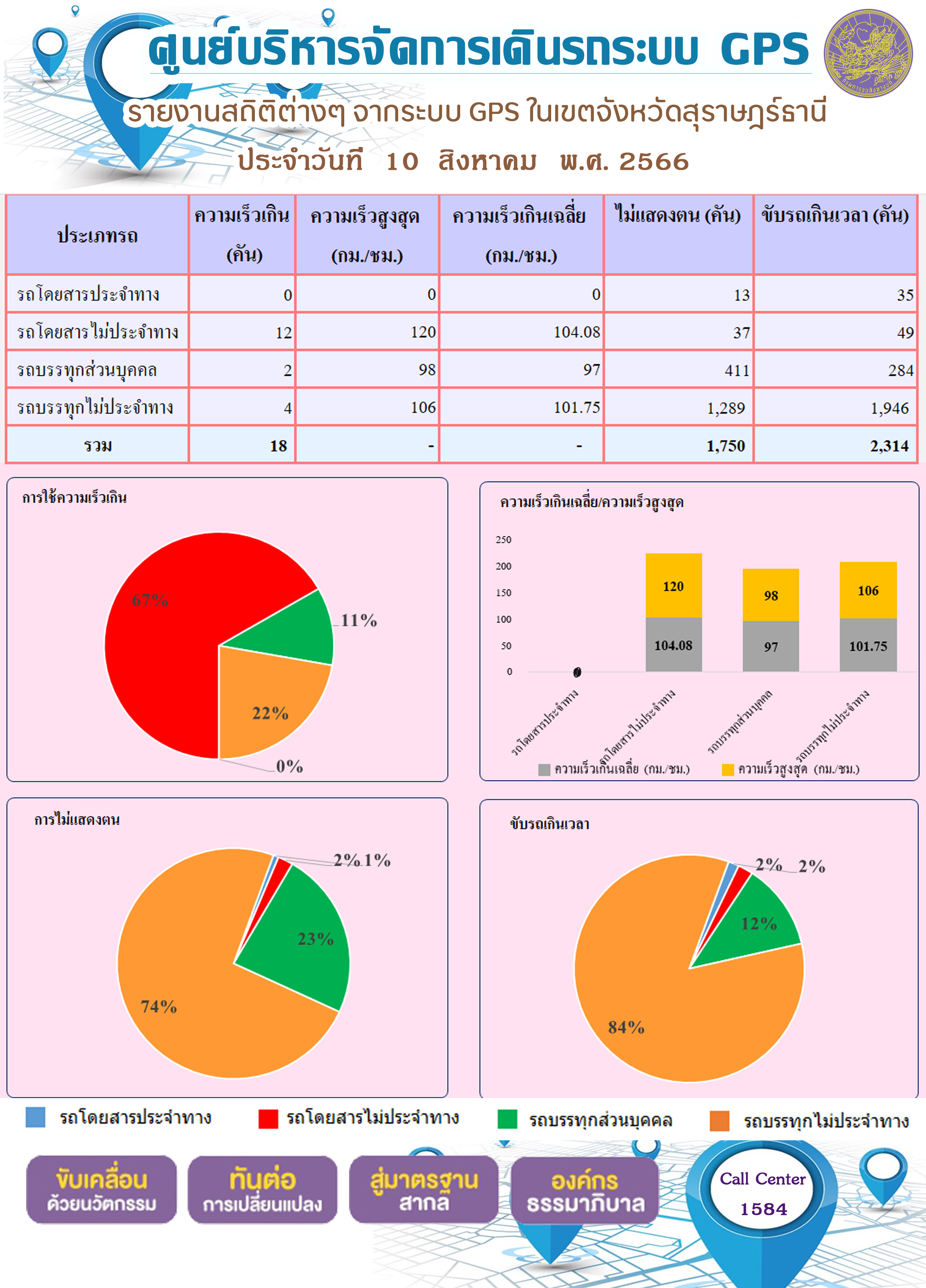 รายงานสถิติต่างๆ จากระบบ GPS ในเขตจังหวัดสุราษฎร์ธานี ระหว่างวันที่ 10 สิงหาคม 2566