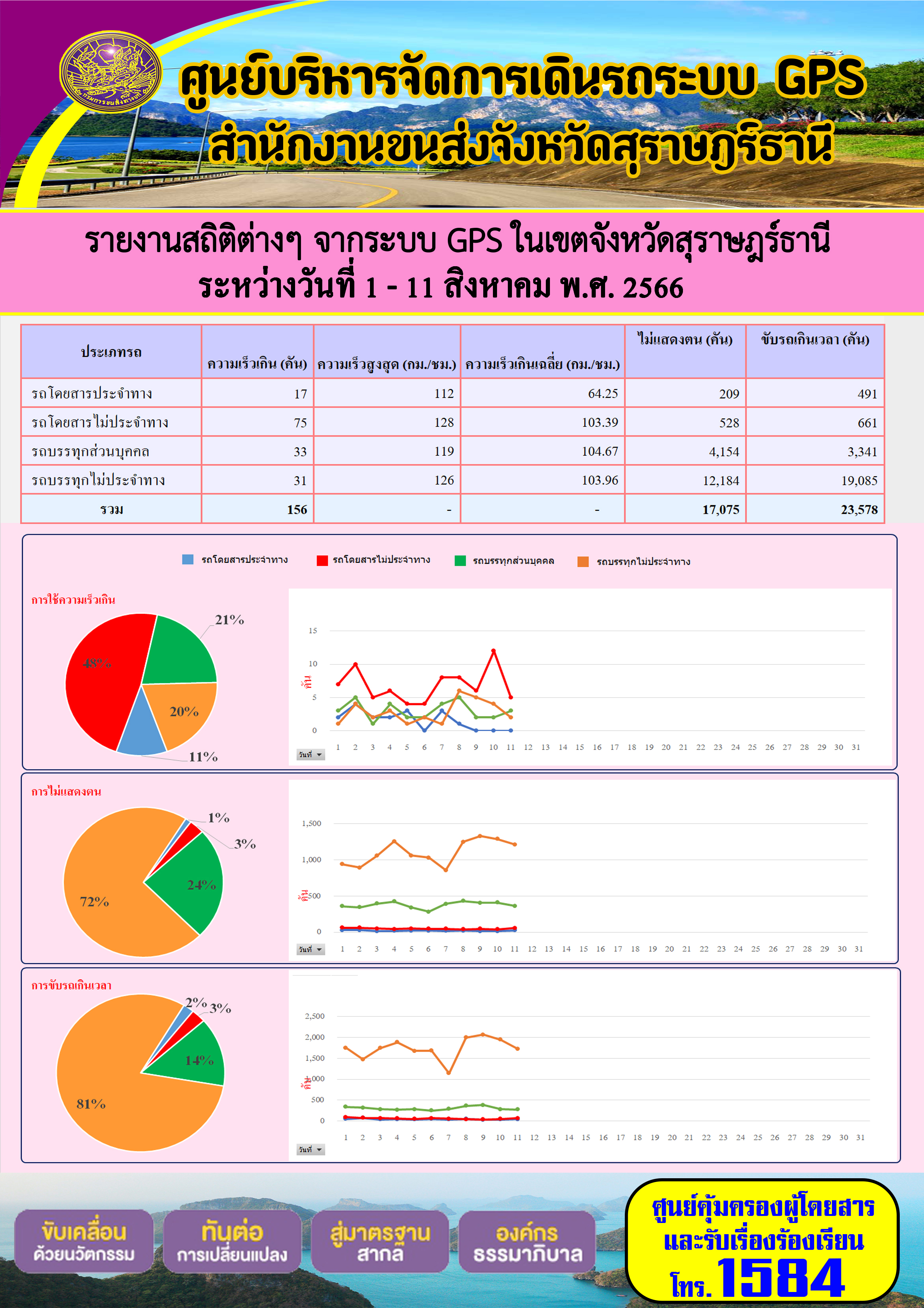 รายงานสถิติต่างๆ จากระบบ GPS ในเขตจังหวัดสุราษฎร์ธานี ระหว่างวันที่ 1-11 สิงหาคม 2566