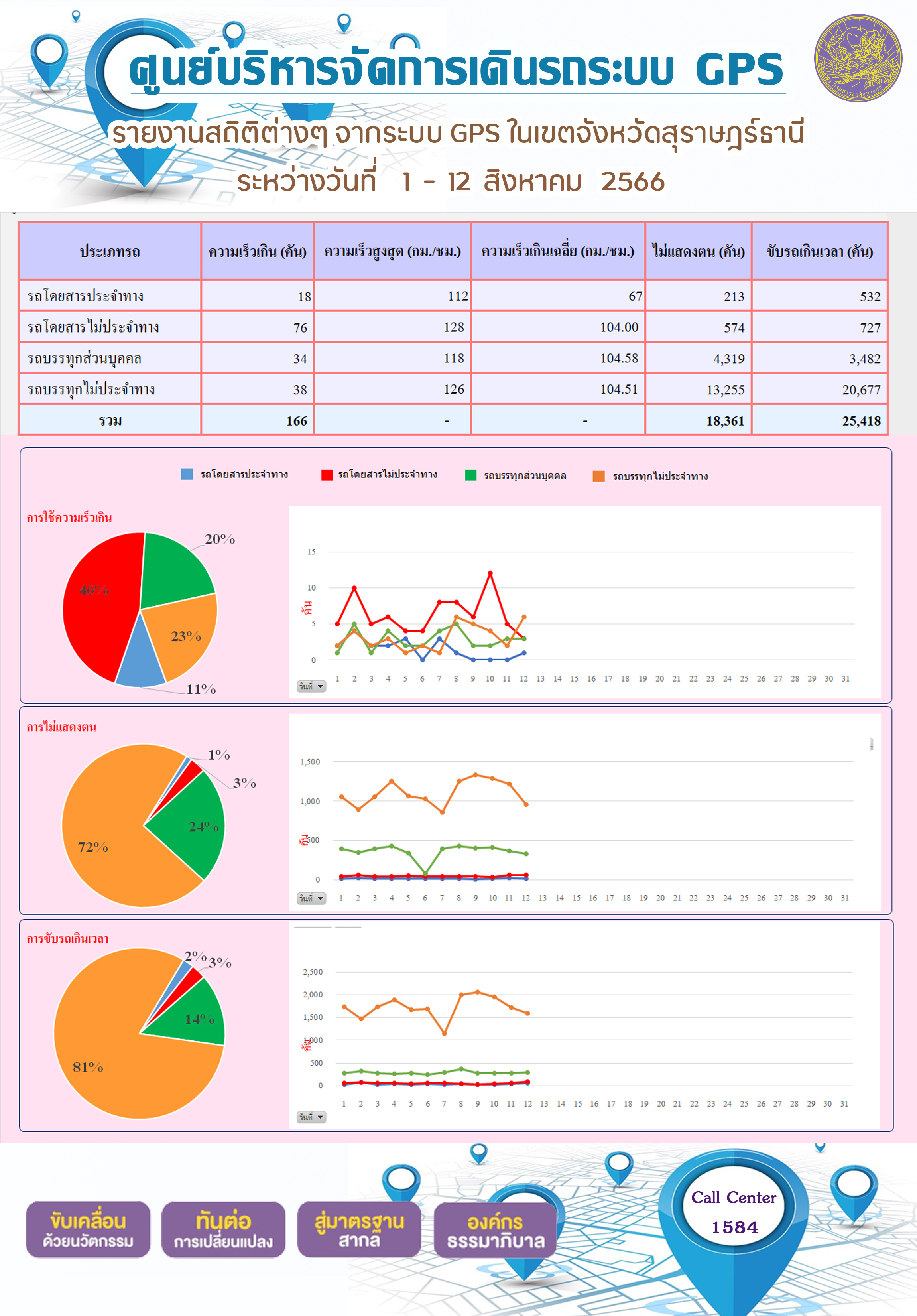 รายงานสถิติต่างๆ จากระบบ GPS ในเขตจังหวัดสุราษฎร์ธานี ระหว่างวันที่ 1-12 สิงหาคม 2566