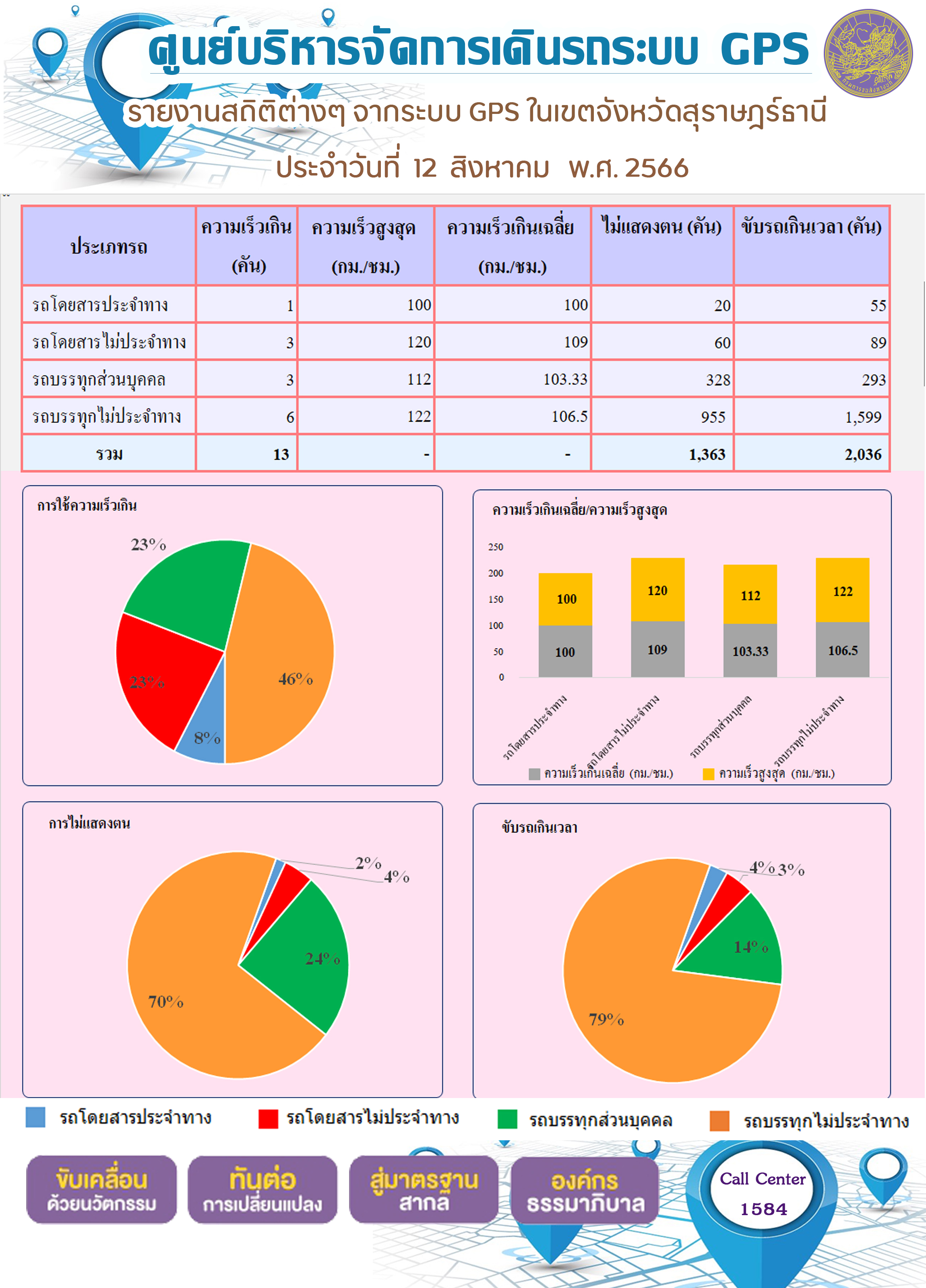 รายงานสถิติต่างๆ จากระบบ GPS ในเขตจังหวัดสุราษฎร์ธานี ระหว่างวันที่ 12 สิงหาคม 2566