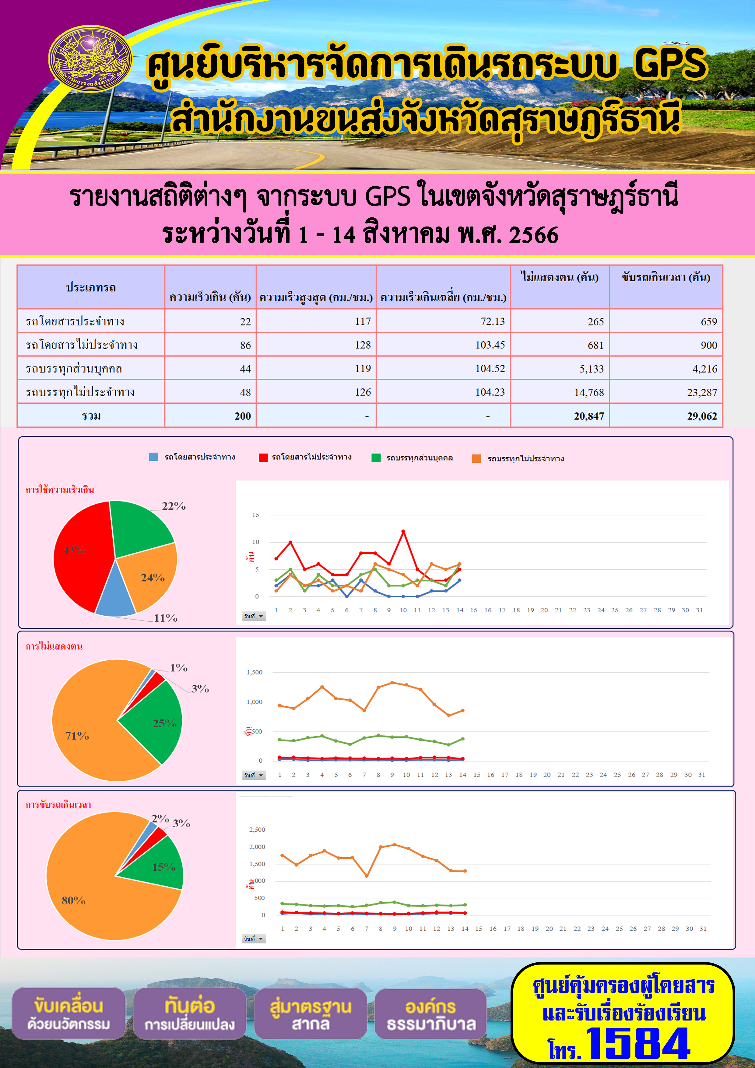 รายงานสถิติต่างๆ จากระบบ GPS ในเขตจังหวัดสุราษฎร์ธานี ระหว่างวันที่ 1-14 สิงหาคม 2566