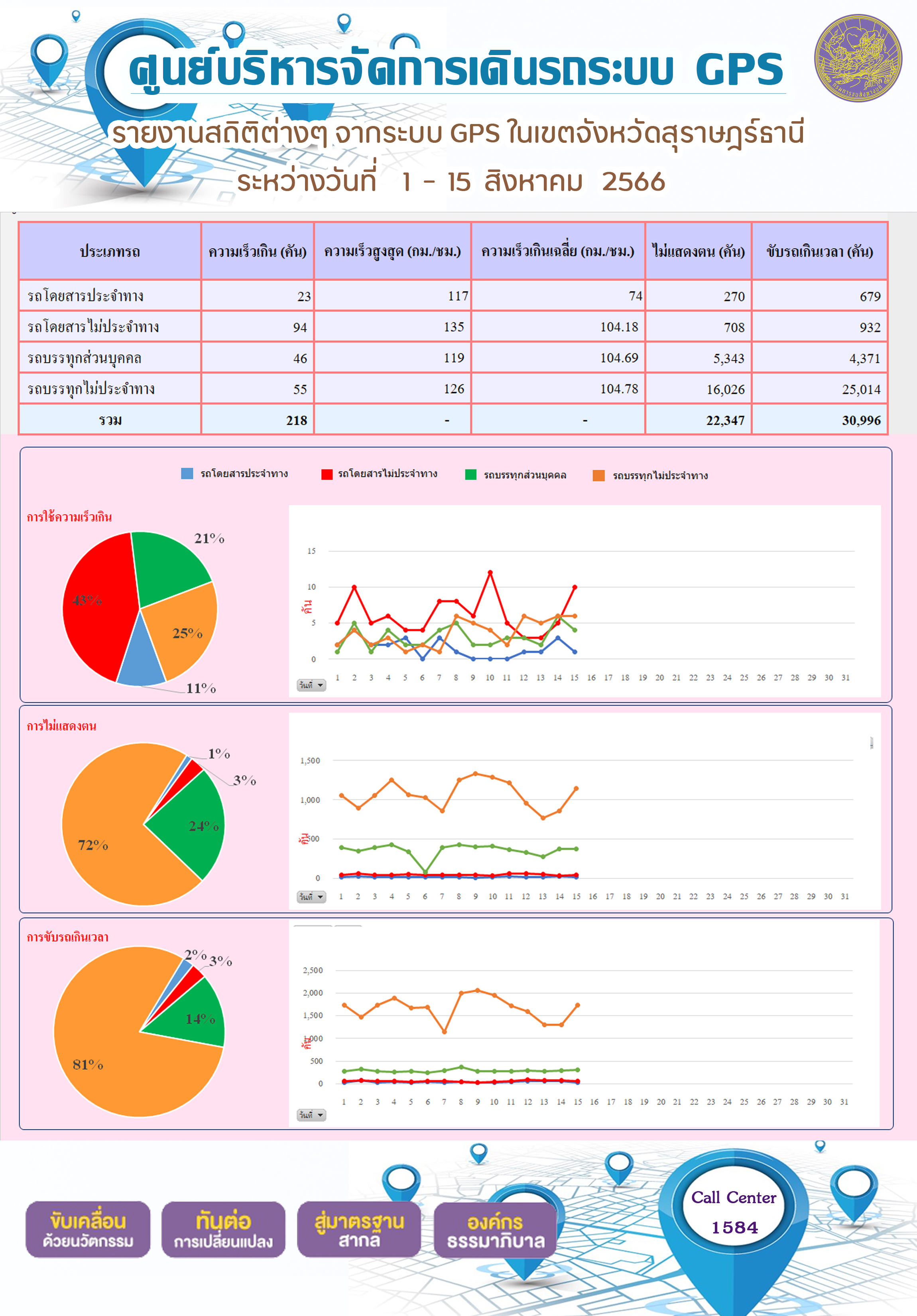 รายงานสถิติต่างๆ จากระบบ GPS ในเขตจังหวัดสุราษฎร์ธานี ระหว่างวันที่ 1-15 สิงหาคม 2566