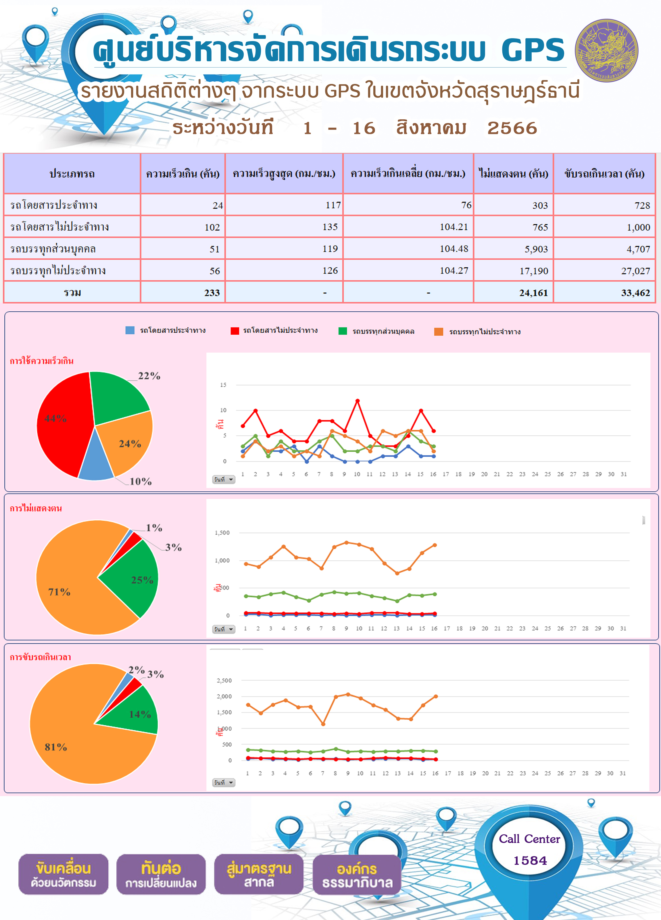 รายงานสถิติต่างๆ จากระบบ GPS ในเขตจังหวัดสุราษฎร์ธานี ระหว่างวันที่ 1-16 สิงหาคม 2566