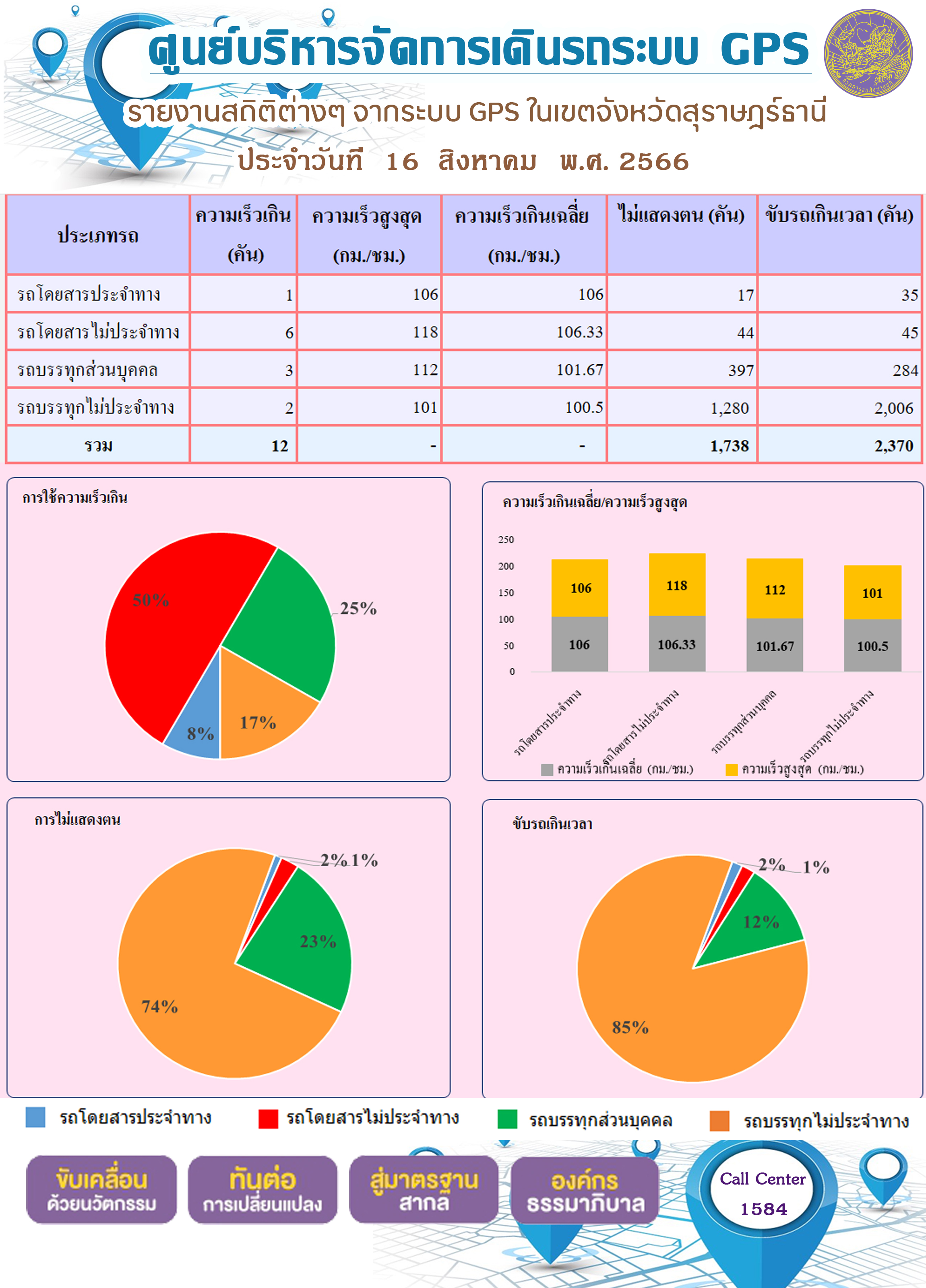 รายงานสถิติต่างๆ จากระบบ GPS ในเขตจังหวัดสุราษฎร์ธานี ระหว่างวันที่ 16 สิงหาคม 2566