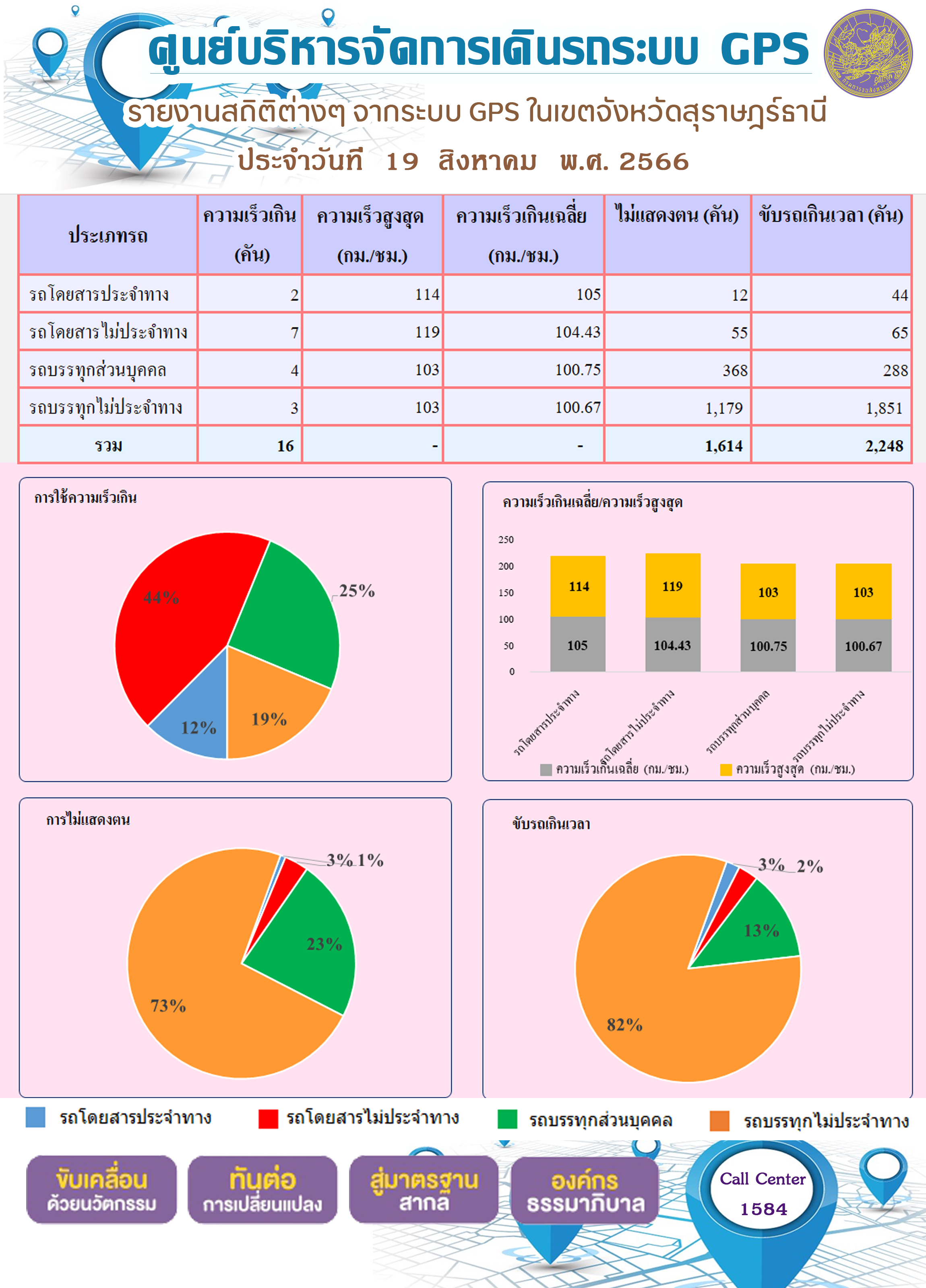 รายงานสถิติต่างๆ จากระบบ GPS ในเขตจังหวัดสุราษฎร์ธานี ระหว่างวันที่ 19 สิงหาคม 2566