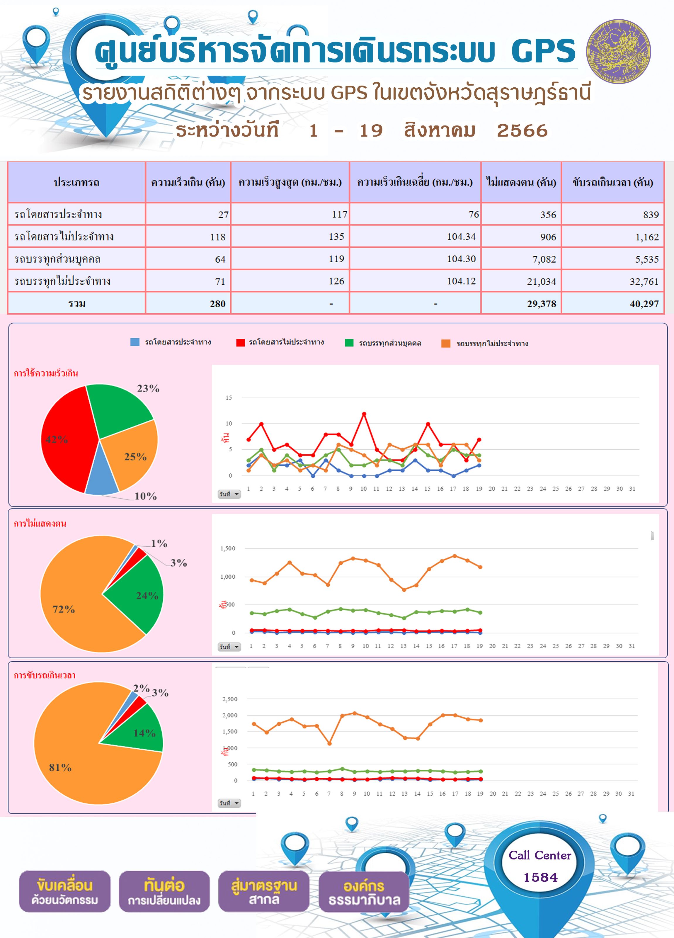 รายงานสถิติต่างๆ จากระบบ GPS ในเขตจังหวัดสุราษฎร์ธานี ระหว่างวันที่ 1-19 สิงหาคม 2566