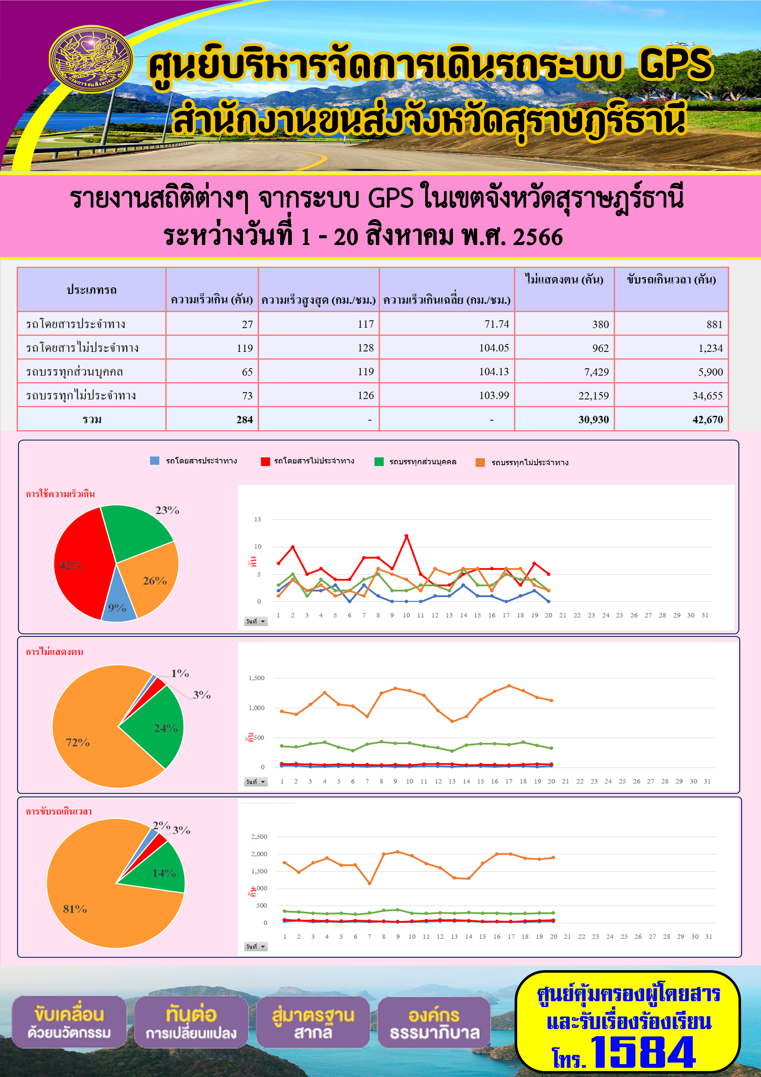 รายงานสถิติต่างๆ จากระบบ GPS ในเขตจังหวัดสุราษฎร์ธานี ระหว่างวันที่ 1-20 สิงหาคม 2566