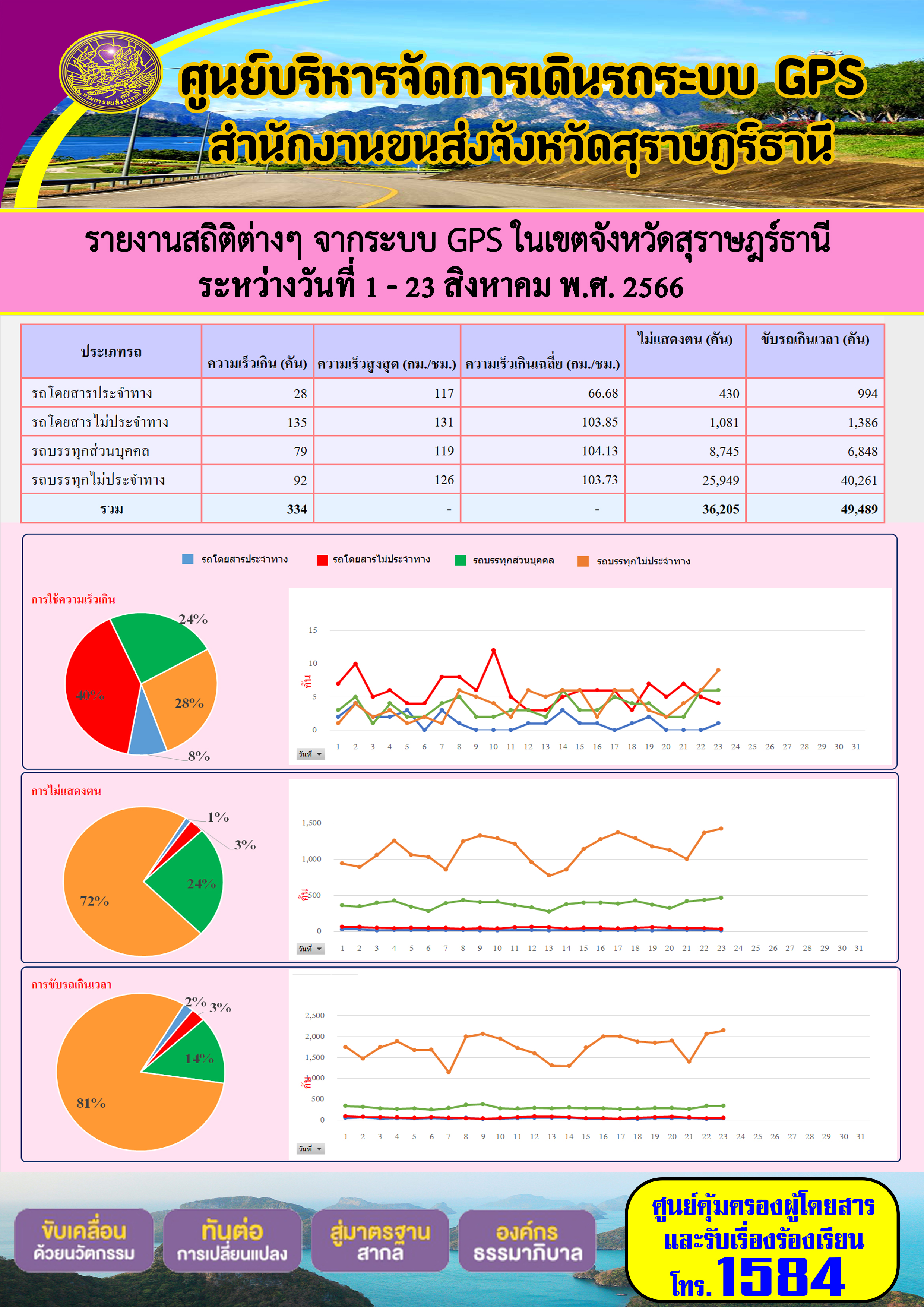 รายงานสถิติต่างๆ จากระบบ GPS ในเขตจังหวัดสุราษฎร์ธานี ระหว่างวันที่ 1-23 สิงหาคม 2566