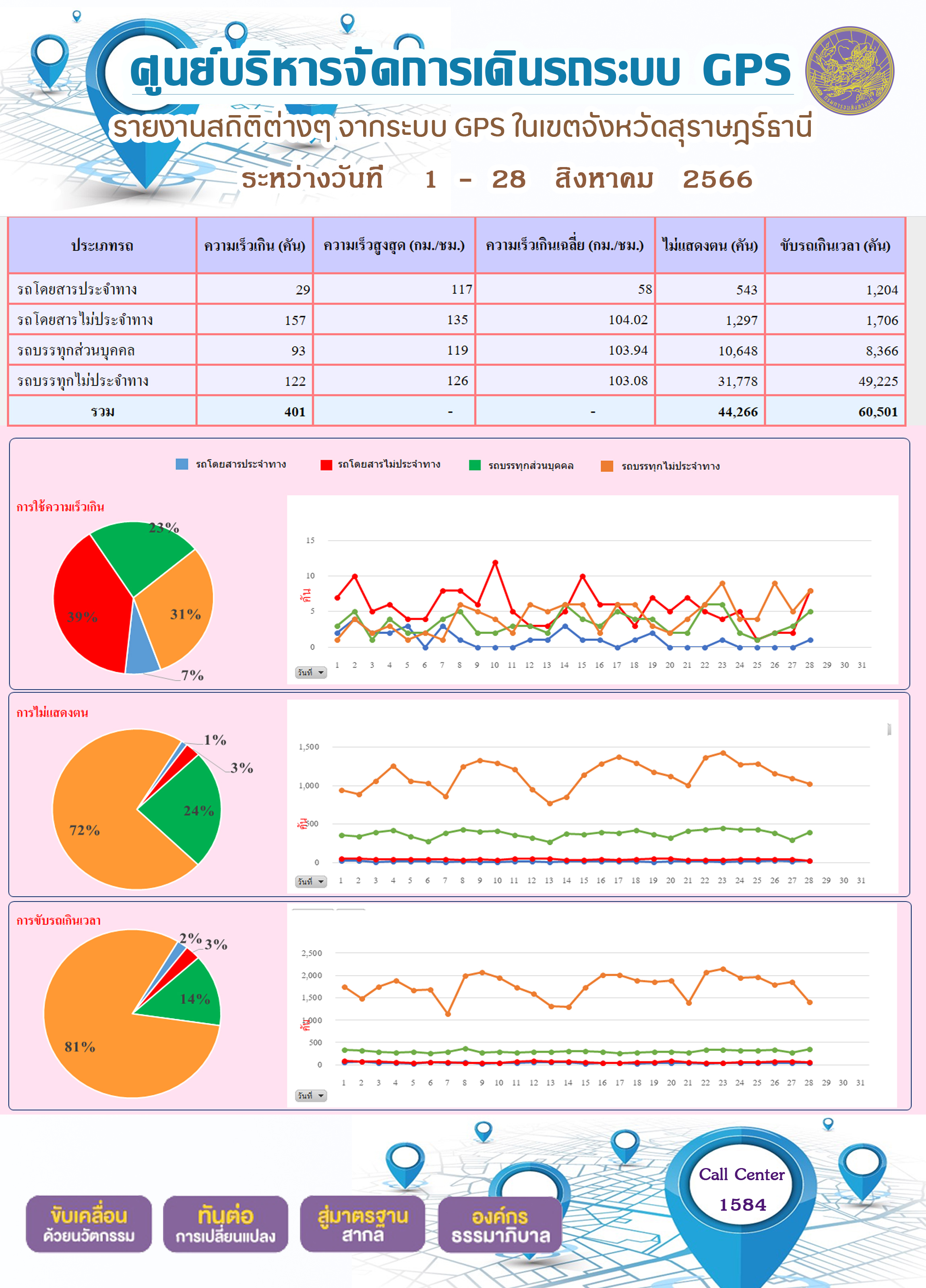 รายงานสถิติต่างๆ จากระบบ GPS ในเขตจังหวัดสุราษฎร์ธานี ระหว่างวันที่ 1-28 สิงหาคม 2566