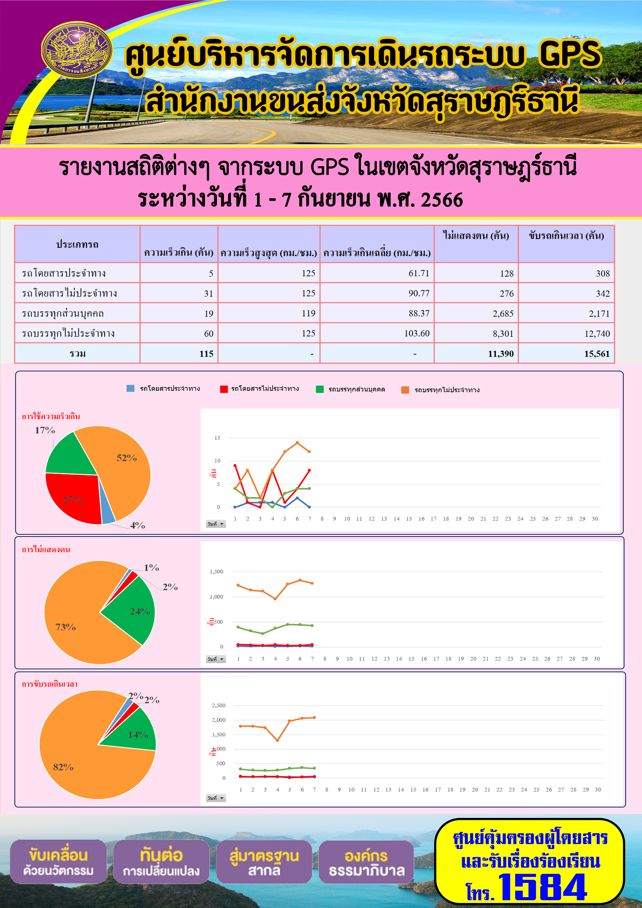 รายงานสถิติต่างๆ จากระบบ GPS ในเขตจังหวัดสุราษฎร์ธานี
ระหว่างวันที่ 1 - 7 กันยายน พ.ศ. 2566