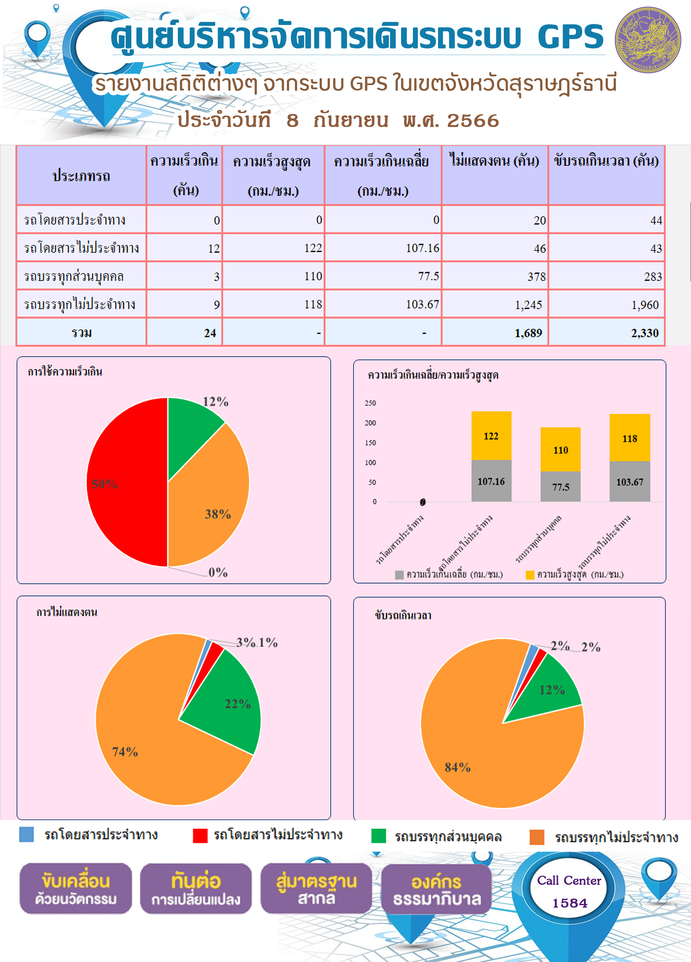 รายงานสถิติต่างๆ จากระบบ GPS ในเขตจังหวัดสุราษฎร์ธานี
ประจำวันที 8 กันยายน พ.ศ. 2566