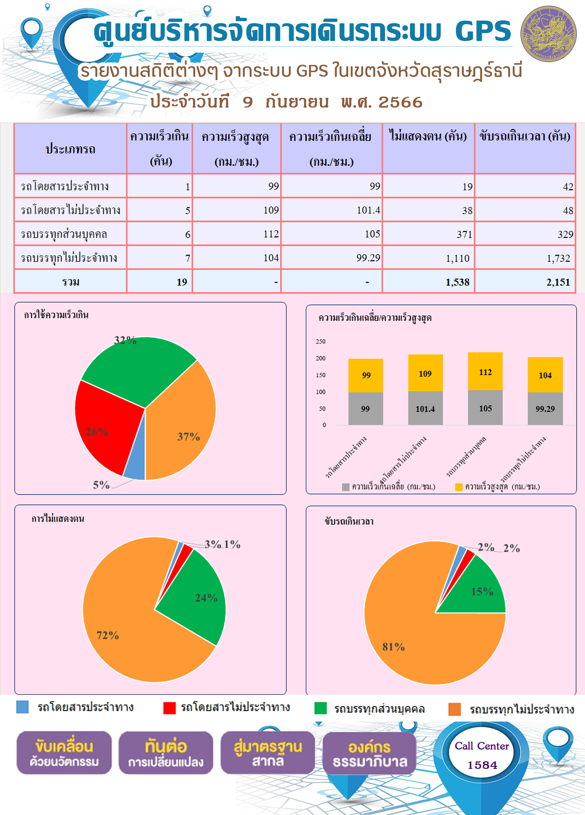 รายงานสถิติต่างๆ จากระบบ GPS ในเขตจังหวัดสุราษฎร์ธานี ประจำวันที 9 กันยายน พ.ศ. 2566