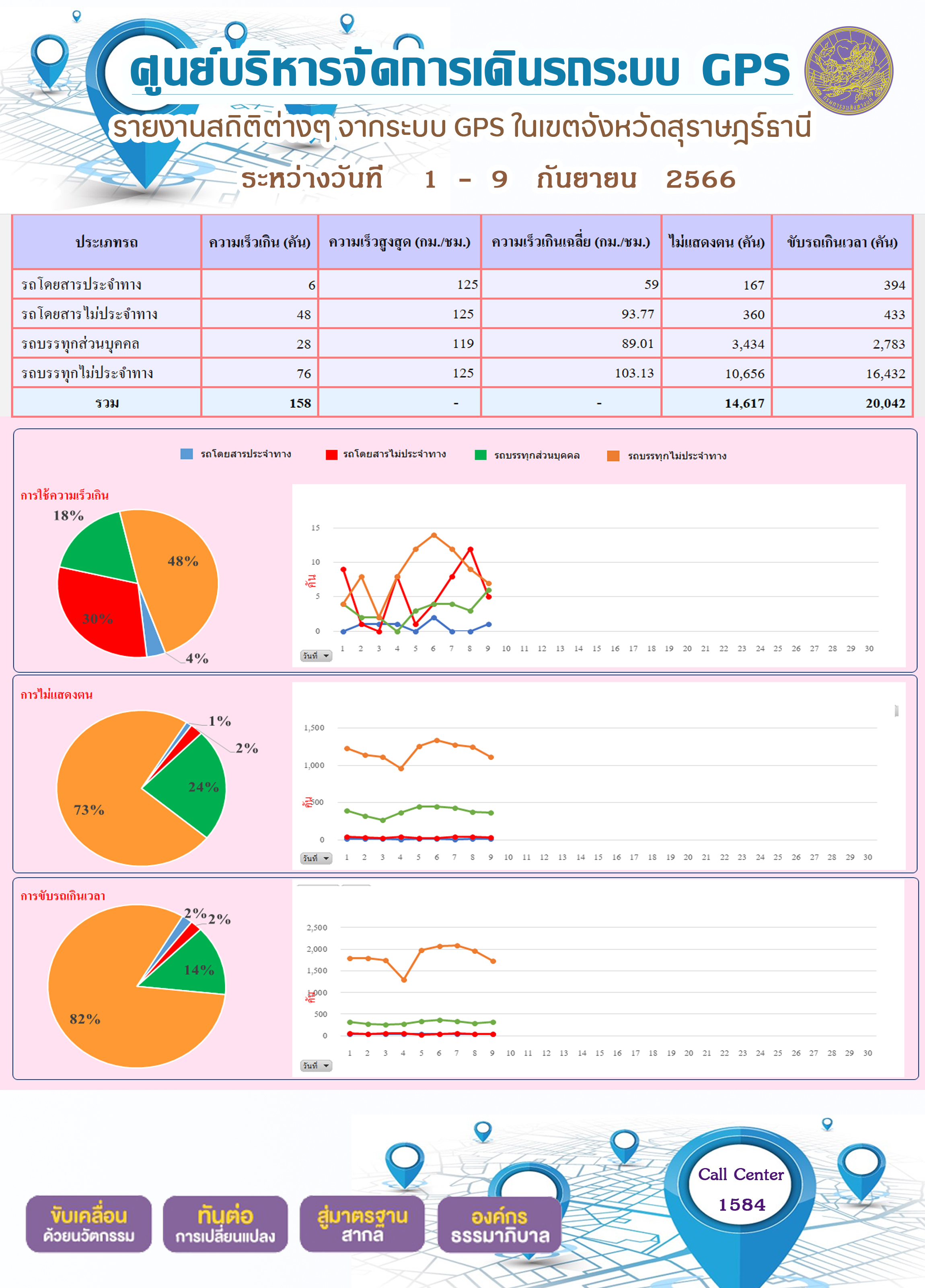 รายงานสถิติต่างๆ จากระบบ GPS ในเขตจังหวัดสุราษฎร์ธานี ระหว่างวันที่ 1 - 9 กันยายน 2566