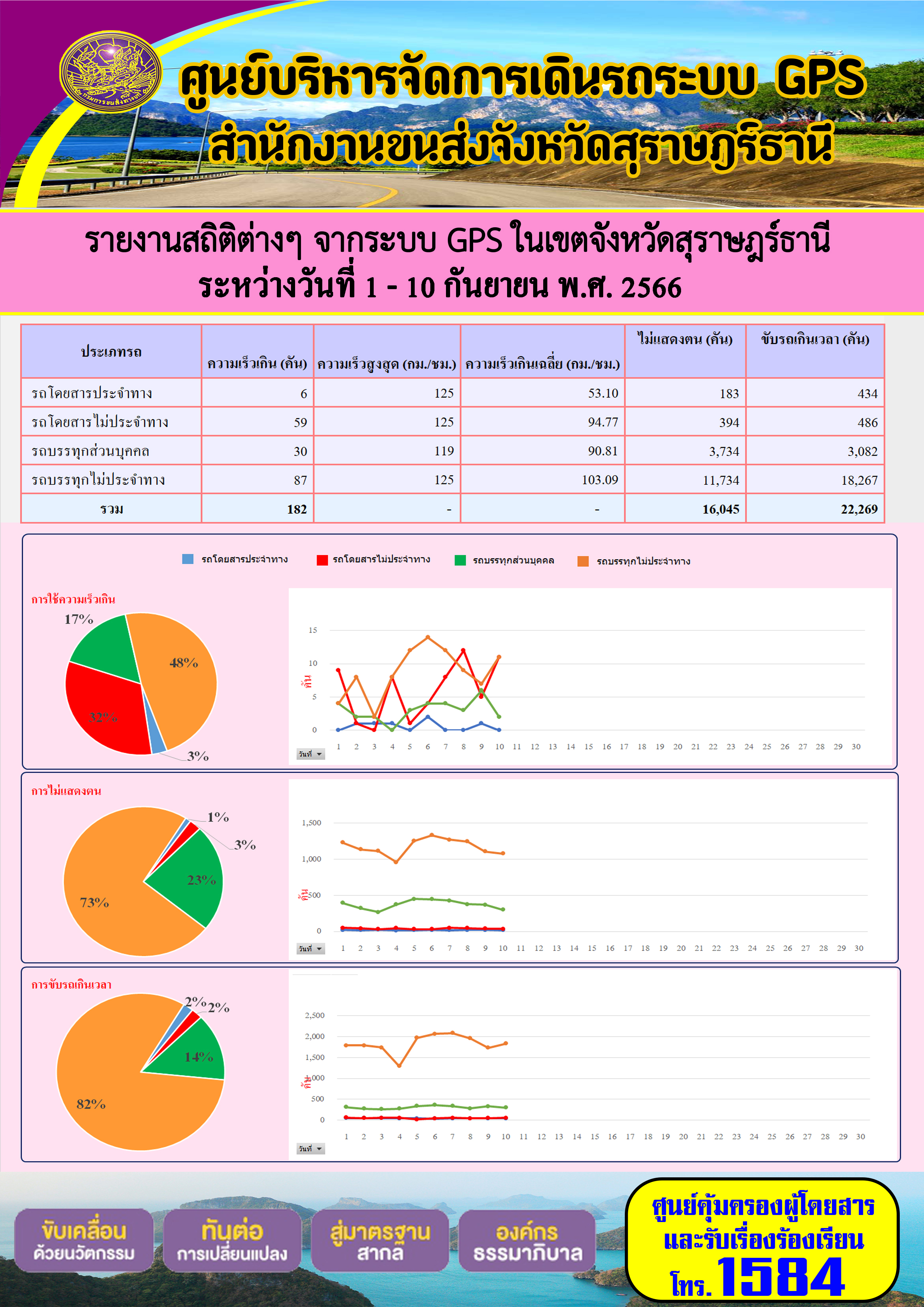 รายงานสถิติต่างๆ จากระบบ GPS ในเขตจังหวัดสุราษฎร์ธานี ระหว่างวันที่ 1 - 10 กันยายน 2566