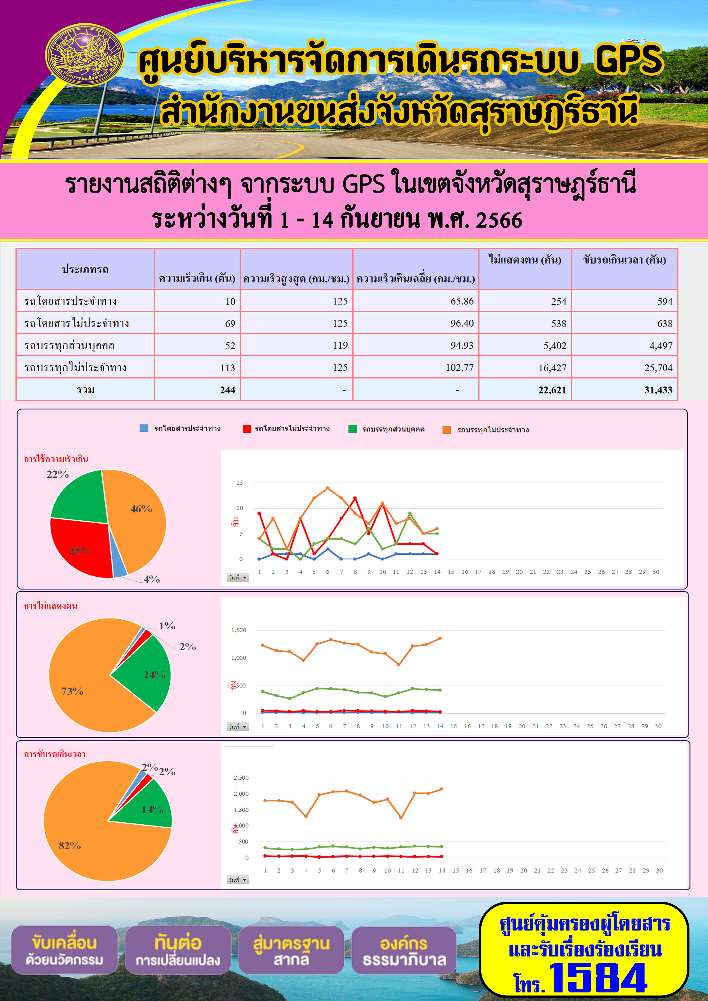 รายงานสถิติต่างๆ จากระบบ GPS ในเขตจังหวัดสุราษฎร์ธานี ระหว่างวันที่ 1 - 14 กันยายน 2566