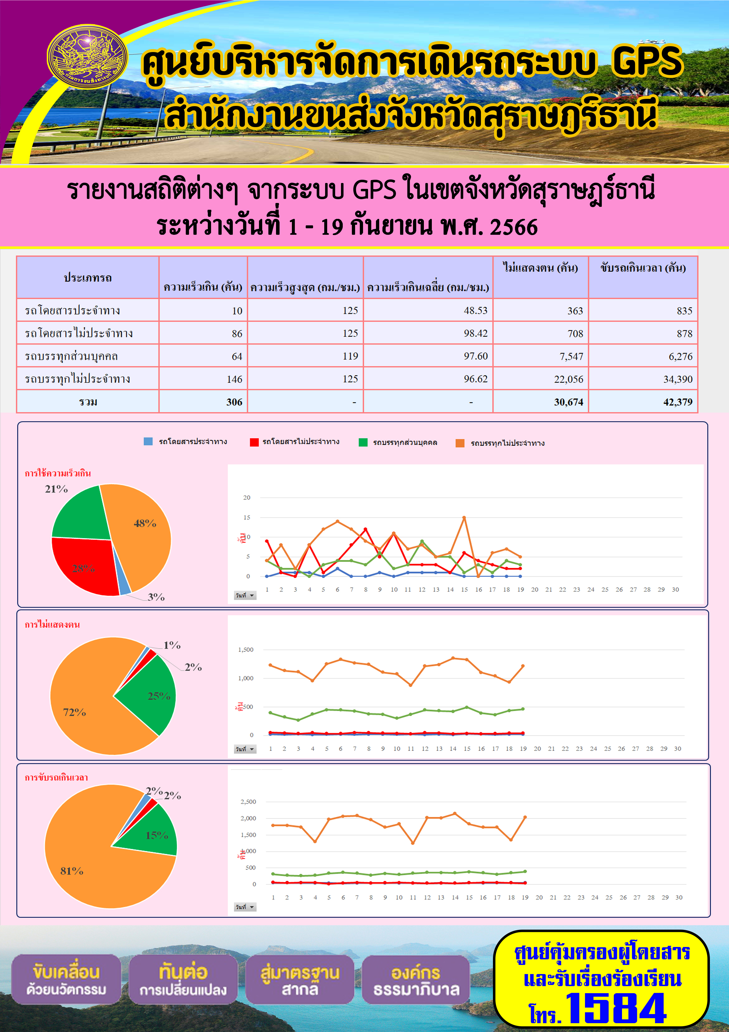 รายงานสถิติต่างๆ จากระบบ GPS ในเขตจังหวัดสุราษฎร์ธานี ระหว่างวันที่ 1 - 19 กันยายน 2566