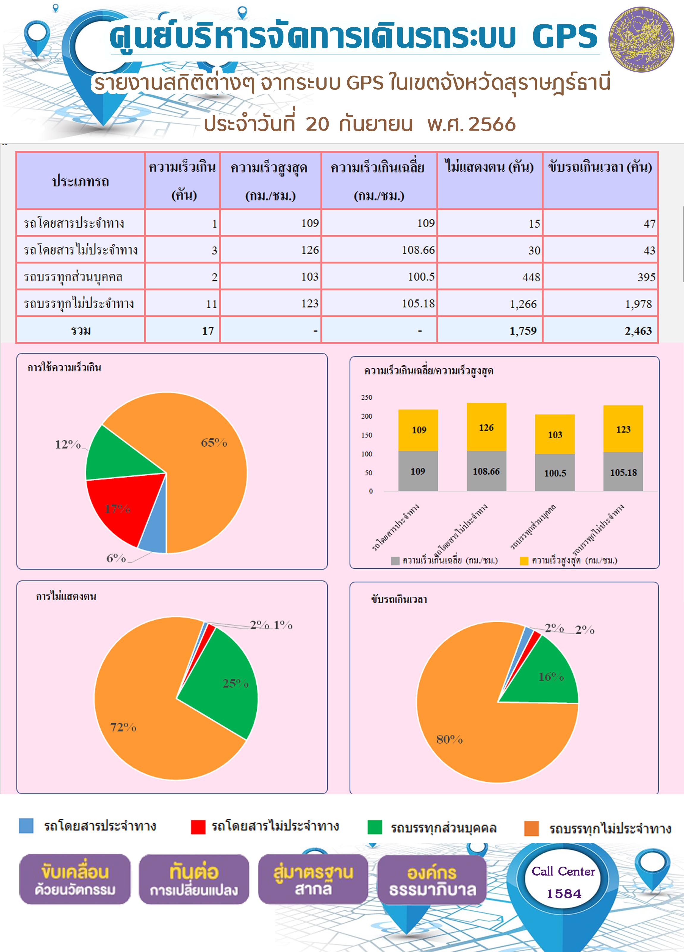 รายงานสถิติต่างๆ จากระบบ GPS ในเขตจังหวัดสุราษฎร์ธานี ประจำวันที 20 กันยายน พ.ศ. 2566
