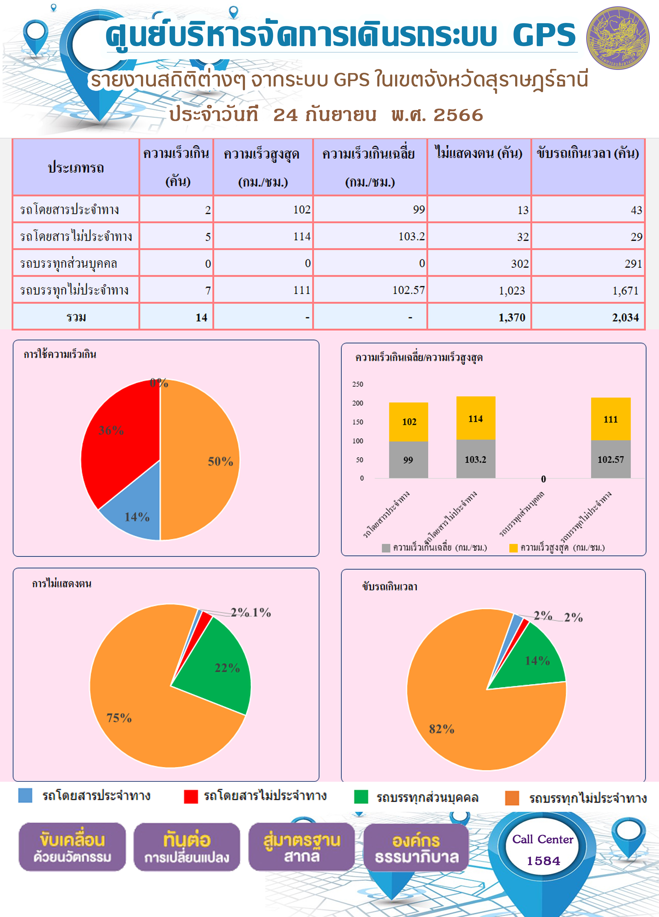 รายงานสถิติต่างๆ จากระบบ GPS ในเขตจังหวัดสุราษฎร์ธานี ประจำวันที 24 กันยายน พ.ศ. 2566
