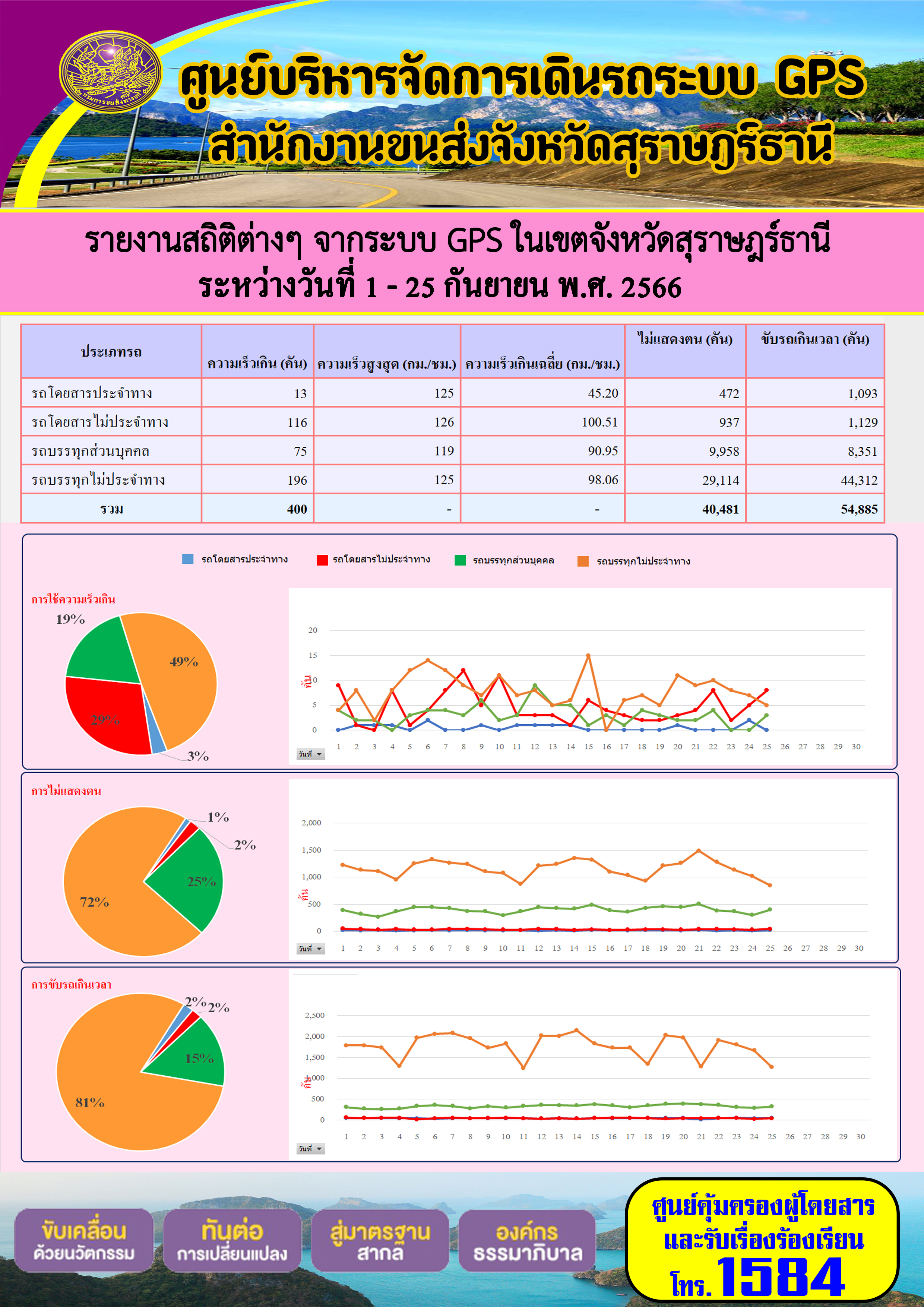 รายงานสถิติต่างๆ จากระบบ GPS ในเขตจังหวัดสุราษฎร์ธานี ระหว่างวันที่ 1 - 25 กันยายน 2566