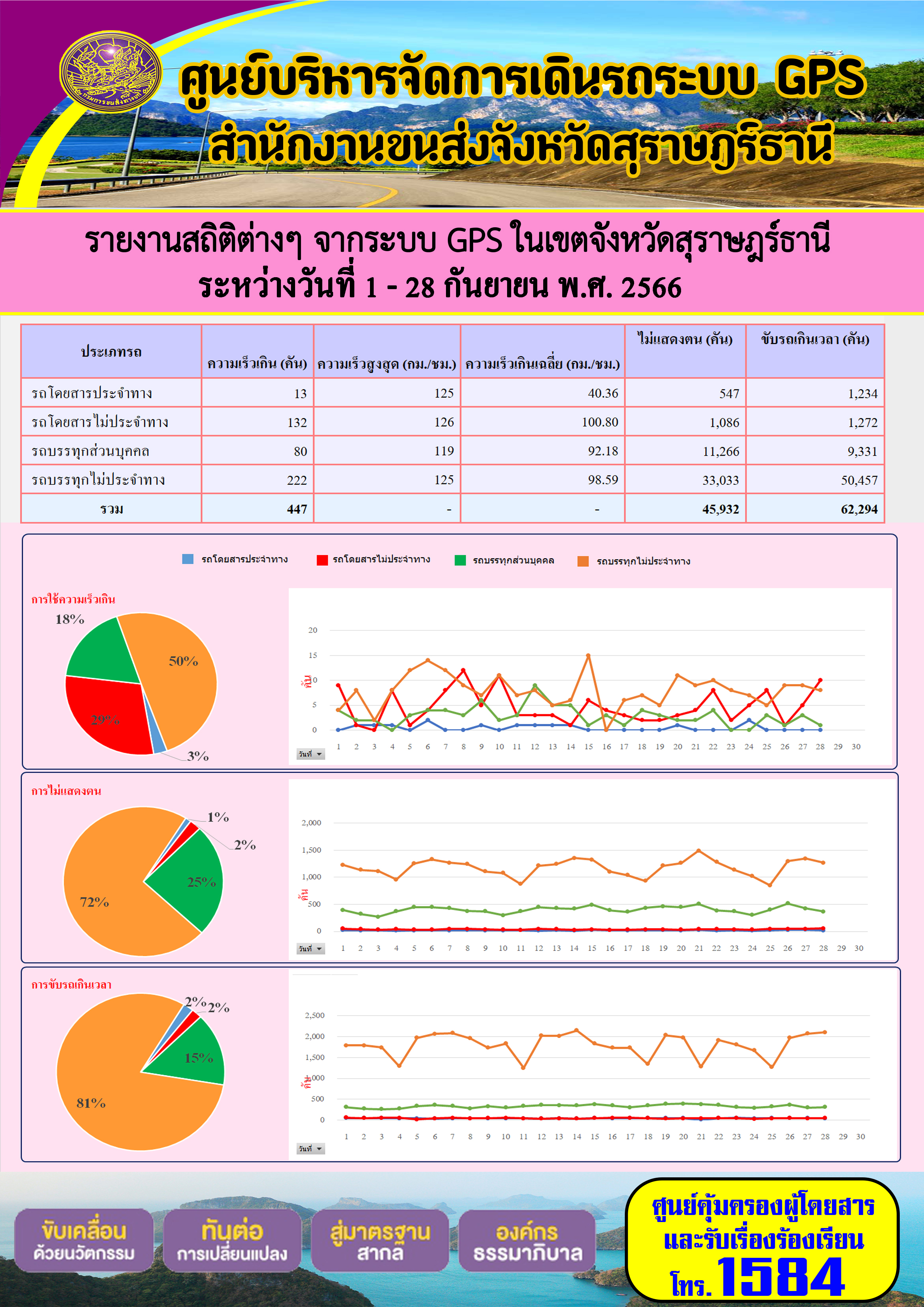 รายงานสถิติต่างๆ จากระบบ GPS ในเขตจังหวัดสุราษฎร์ธานี ระหว่างวันที่ 1 - 28 กันยายน 2566