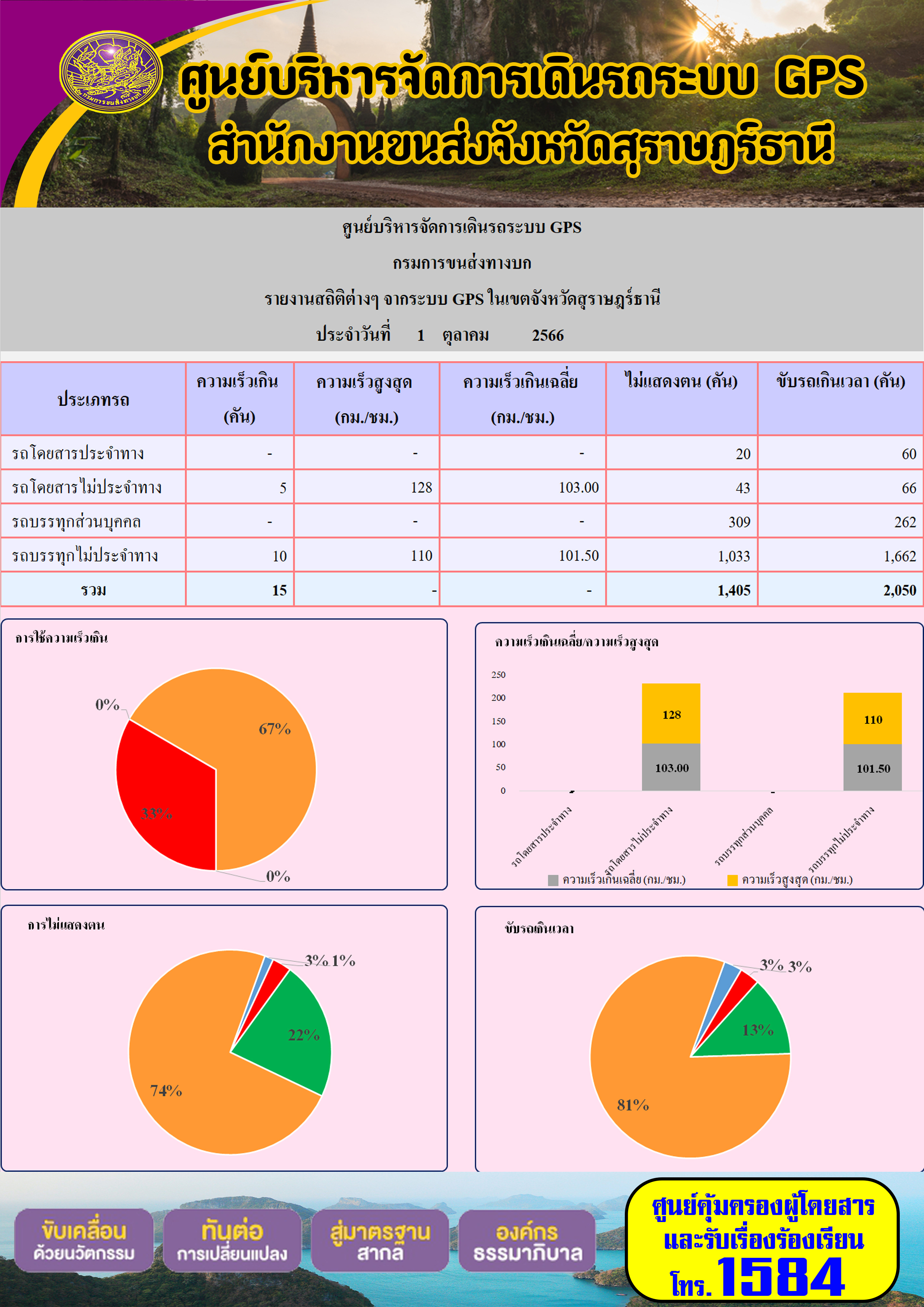 รายงานสถิติต่างๆ จากระบบ GPS ในเขตจังหวัดสุราษฎร์ธานี ประจำวันที 1 ตุลาคม พ.ศ. 2566