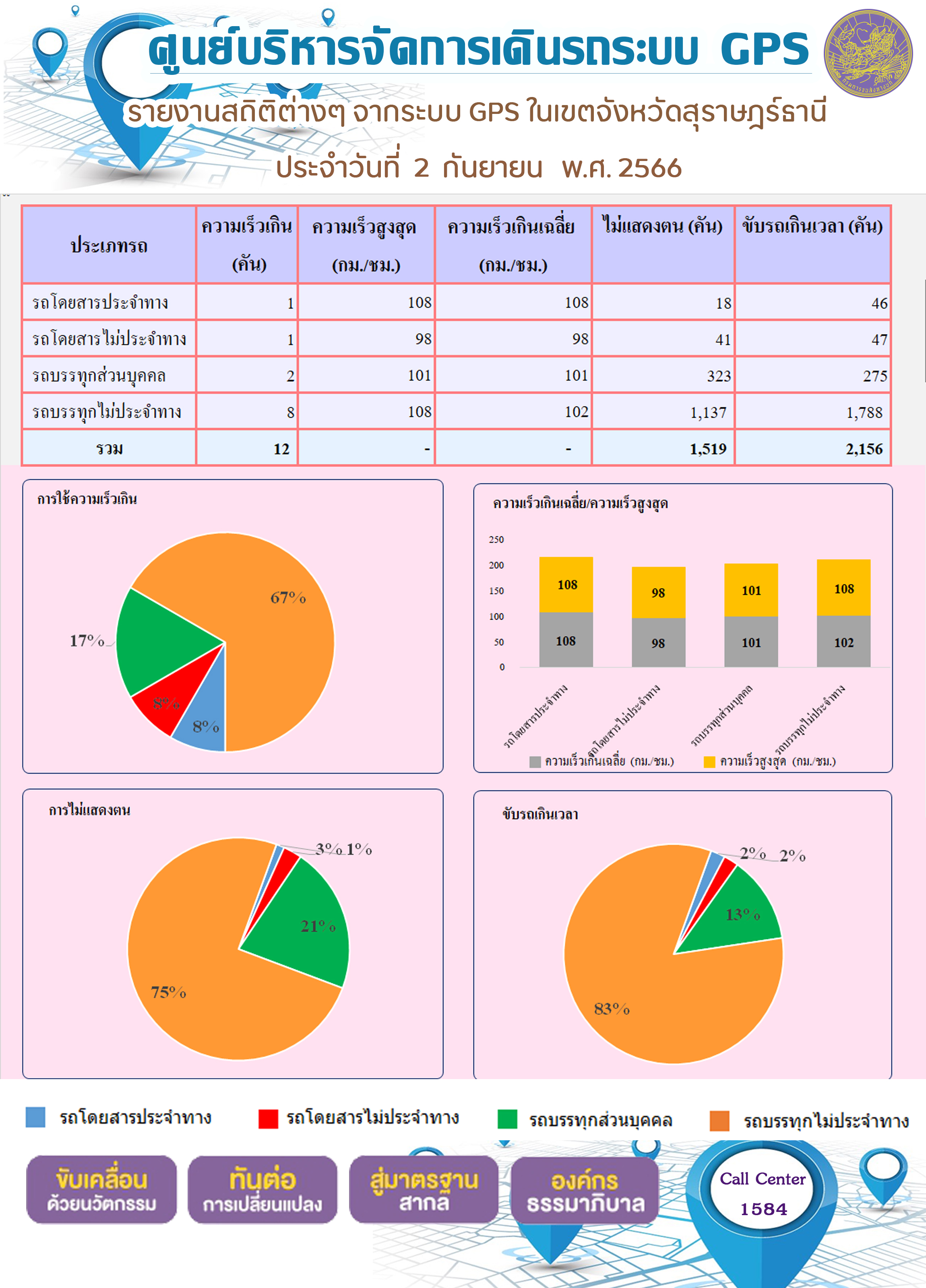 รายงานสถิติต่างๆ จากระบบ GPS ในเขตจังหวัดสุราษฎร์ธานี
ประจำวันที่ 2 ตุลาคม พ.ศ. 2566