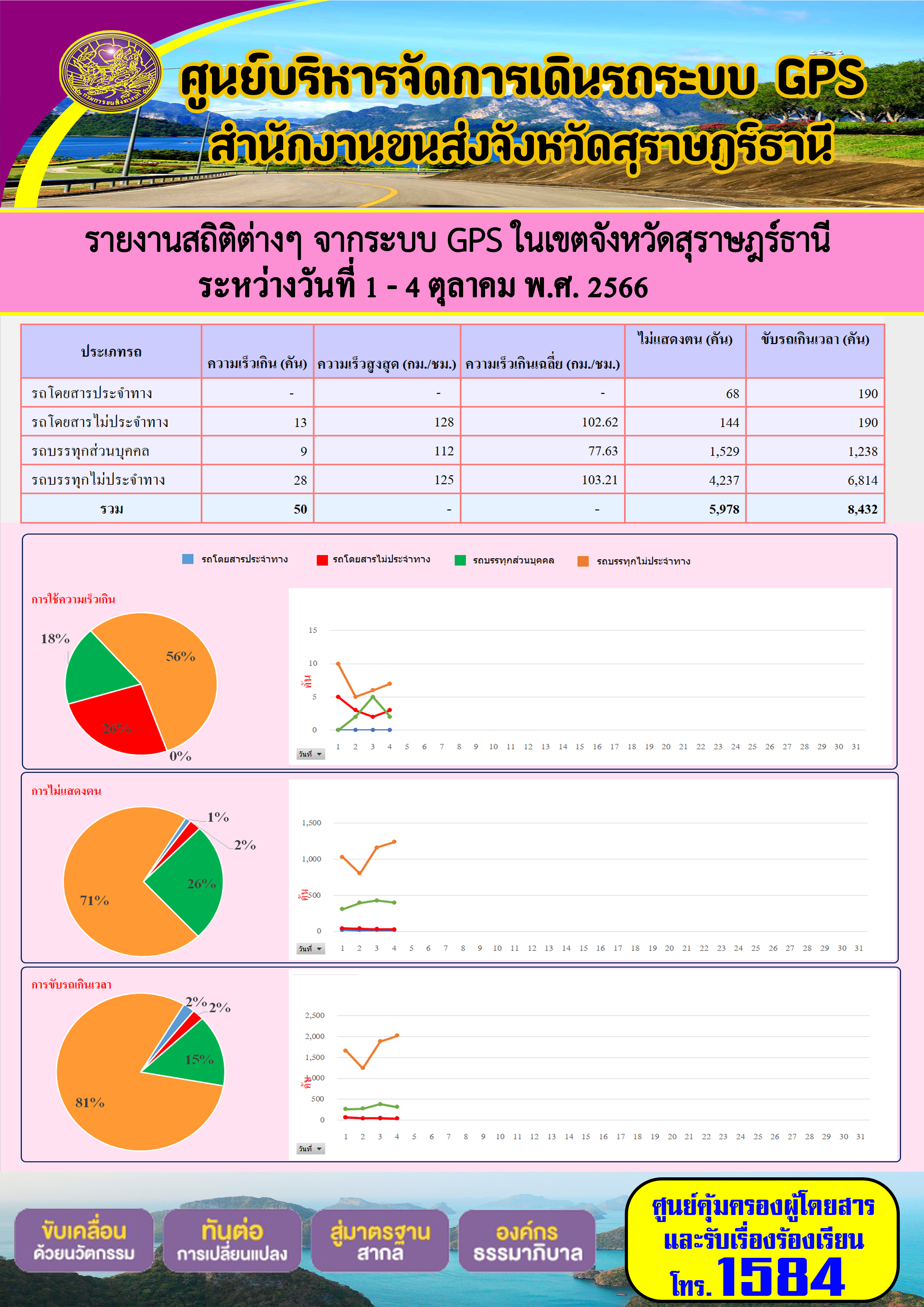 รายงานสถิติต่างๆ จากระบบ GPS ในเขตจังหวัดสุราษฎร์ธานี ระหว่างวันที่ 1 - 4 ตุลาคม 2566