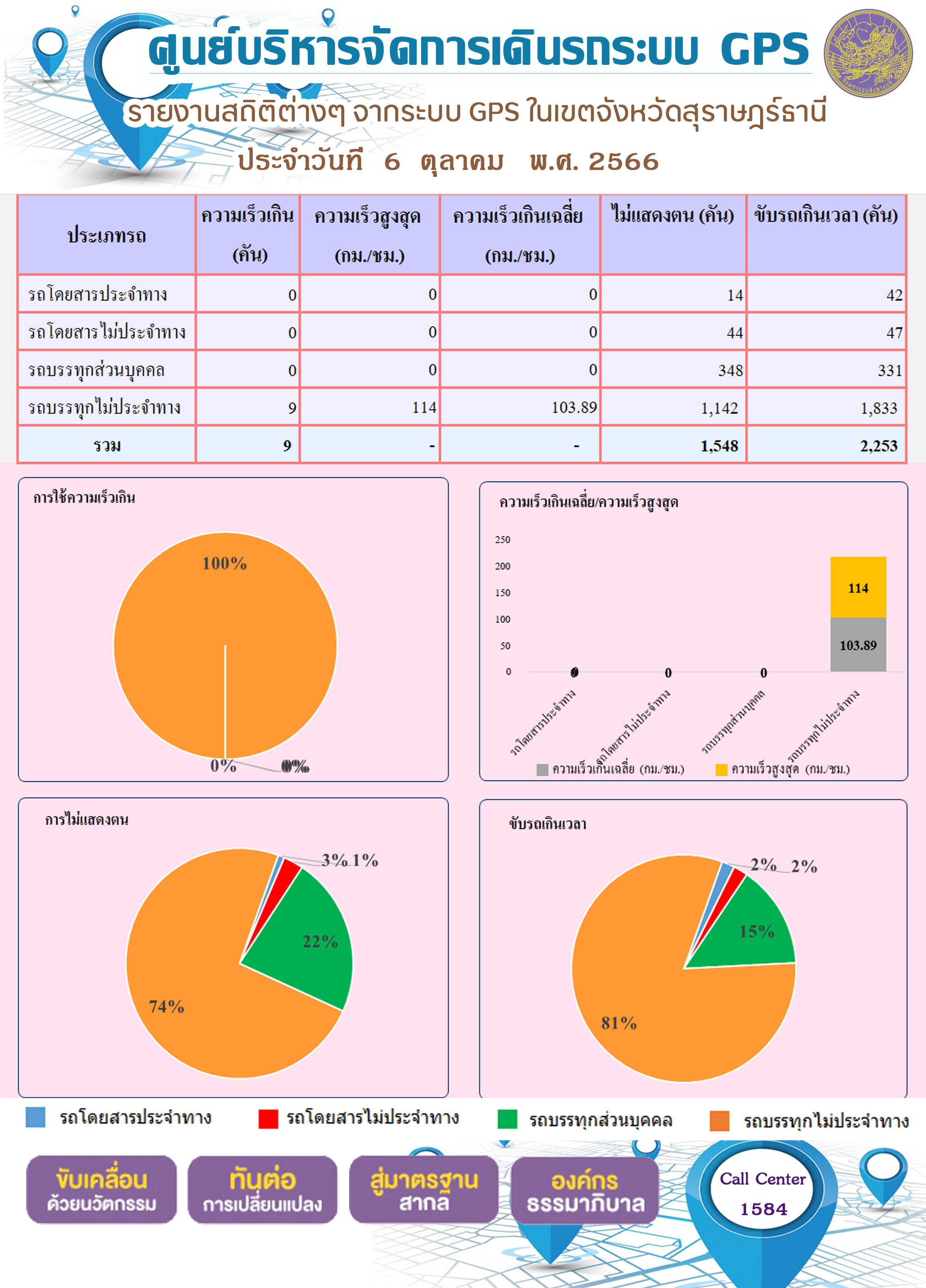 รายงานสถิติต่างๆ จากระบบ GPS ในเขตจังหวัดสุราษฎร์ธานี ประจำวันที่ 6 ตุลาคม พ.ศ. 2566