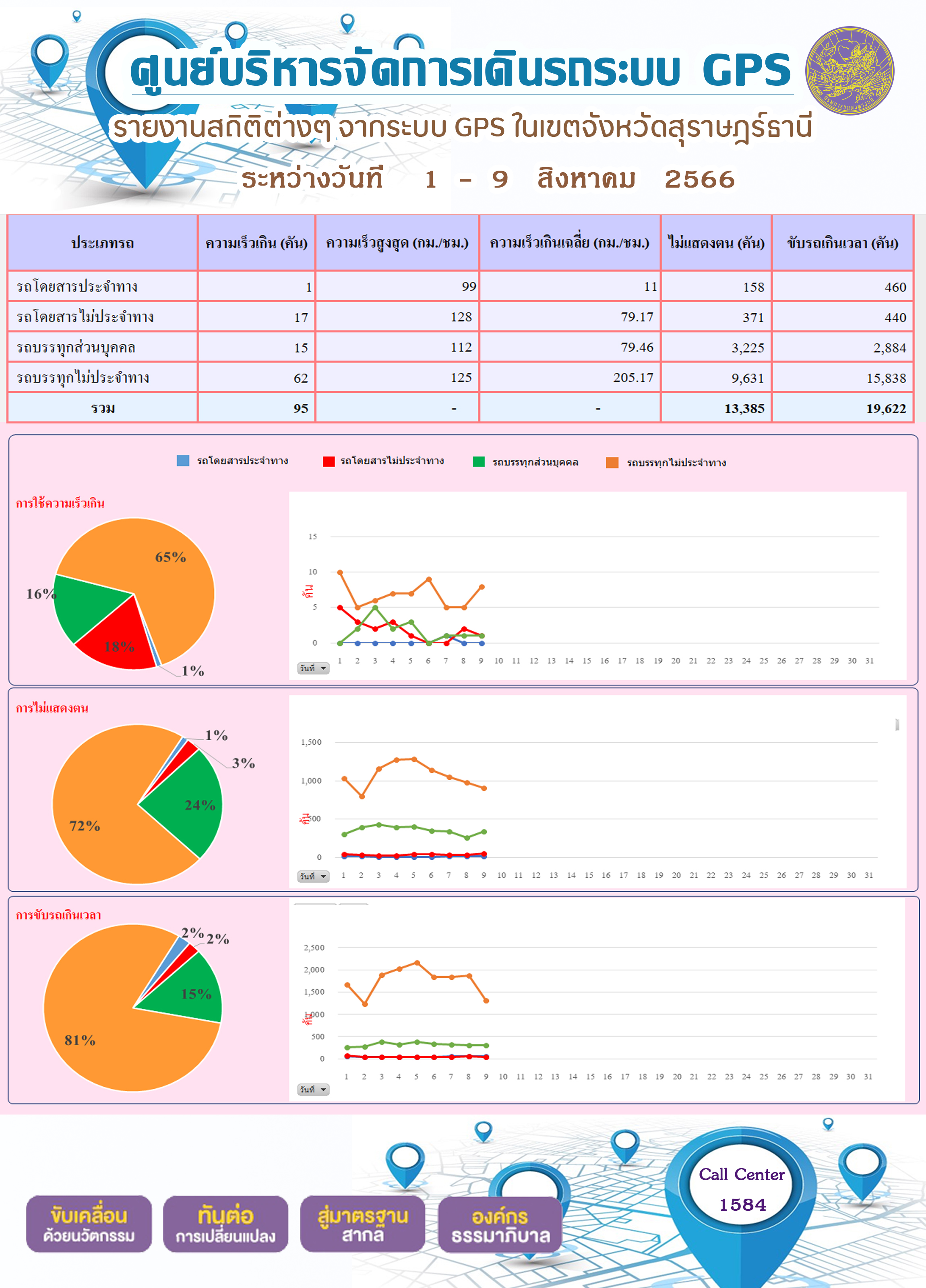 รายงานสถิติต่างๆ จากระบบ GPS ในเขตจังหวัดสุราษฎร์ธานี ระหว่างวันที่ 1-9 ตุลาคม พ.ศ. 2566