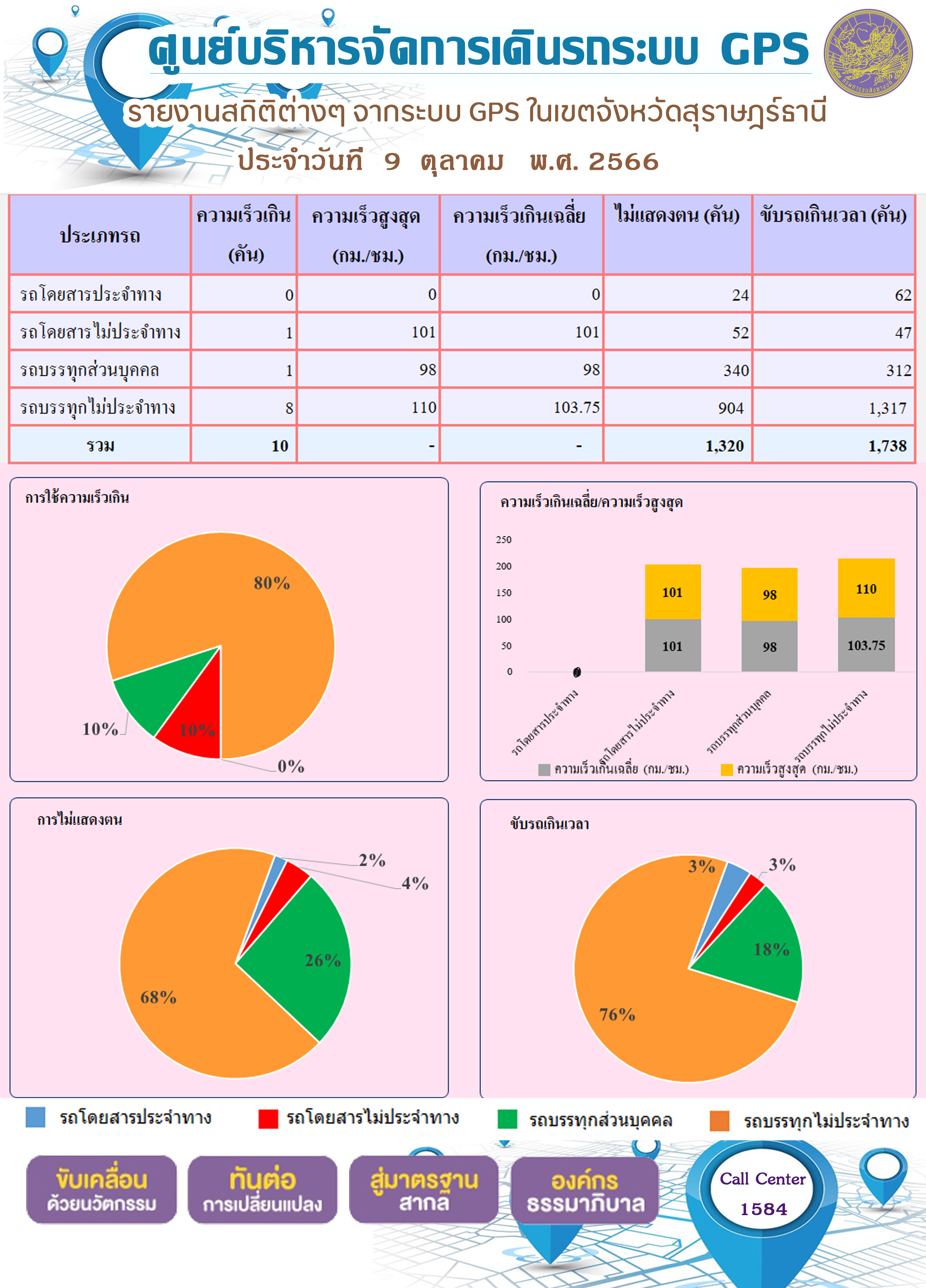 รายงานสถิติต่างๆ จากระบบ GPS ในเขตจังหวัดสุราษฎร์ธานี ประจำวันที่ 9 ตุลาคม พ.ศ. 2566