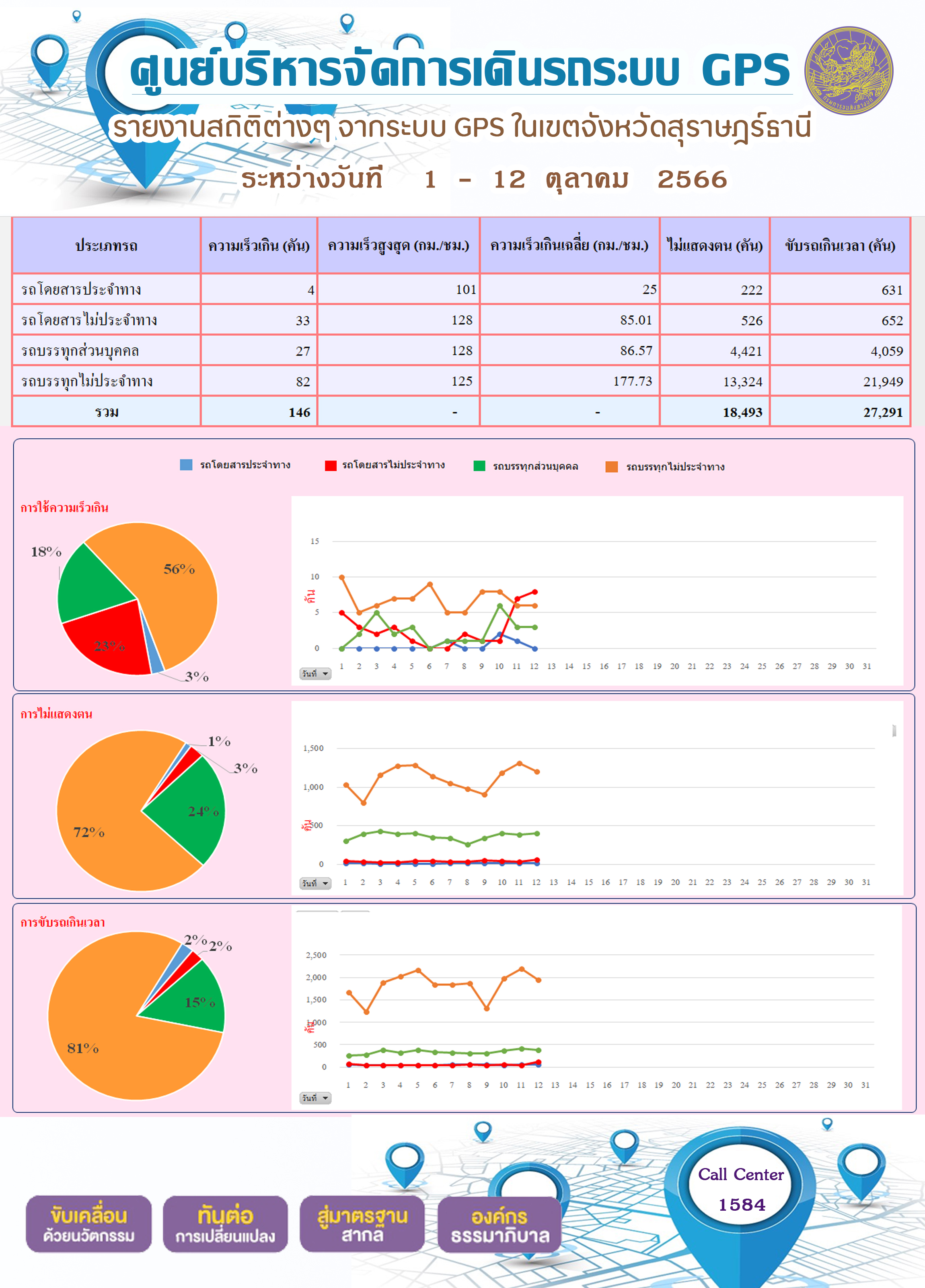 รายงานสถิติต่างๆ จากระบบ GPS ในเขตจังหวัดสุราษฎร์ธานี ระหว่างวันที่ 1-12 ตุลาคม พ.ศ. 2566