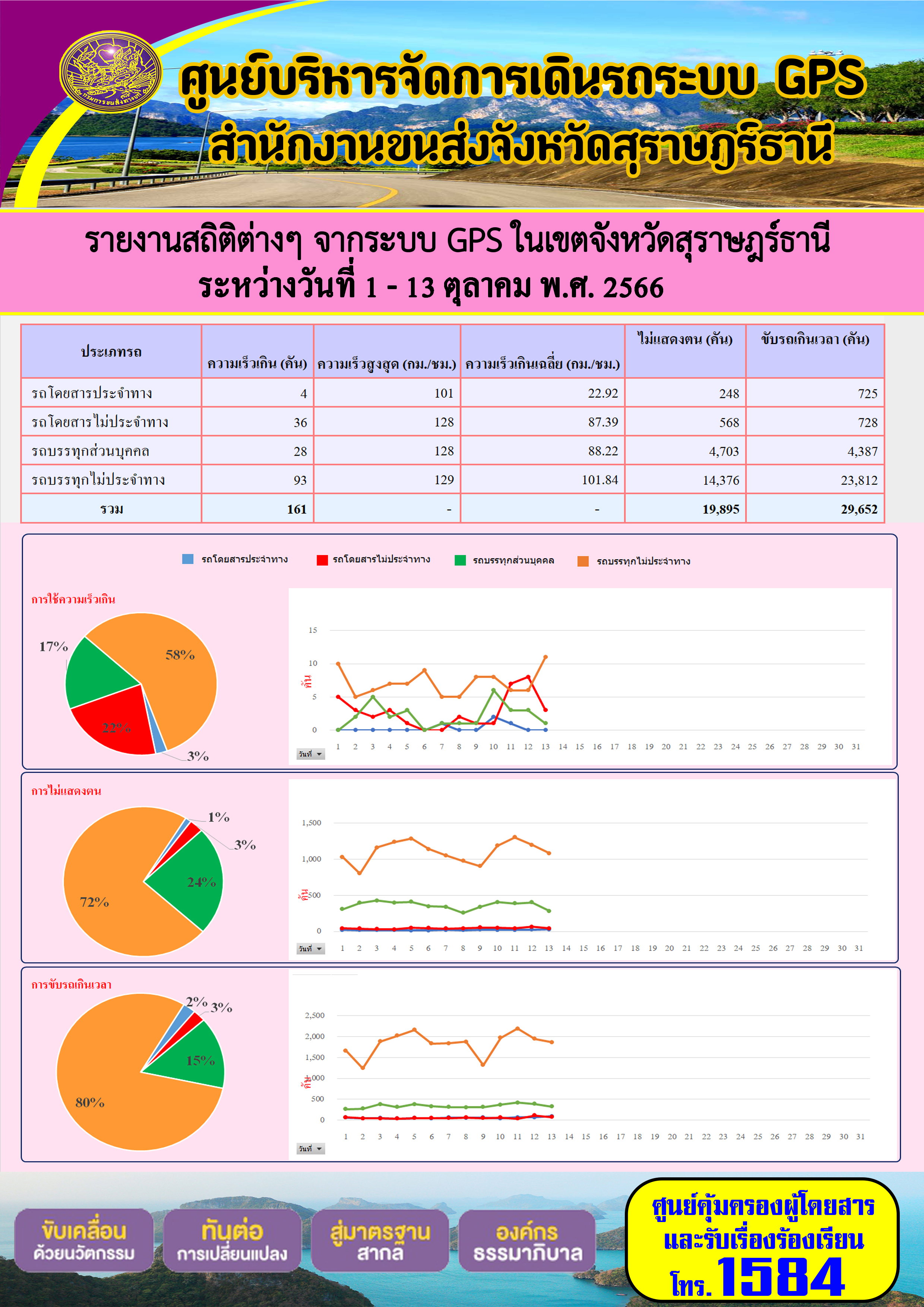 รายงานสถิติต่างๆ จากระบบ GPS ในเขตจังหวัดสุราษฎร์ธานี ระหว่างวันที่ 1-13 ตุลาคม พ.ศ. 2566