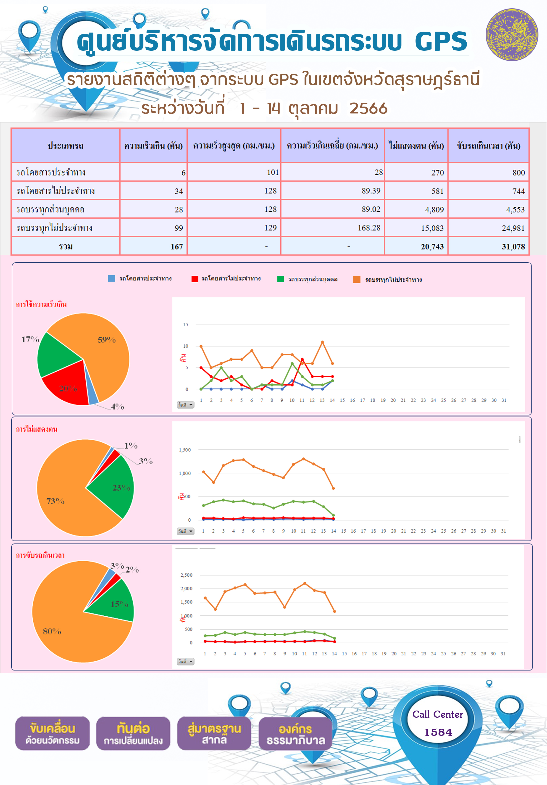รายงานสถิติต่างๆ จากระบบ GPS ในเขตจังหวัดสุราษฎร์ธานี ระหว่างวันที่ 1-14 ตุลาคม พ.ศ. 2566