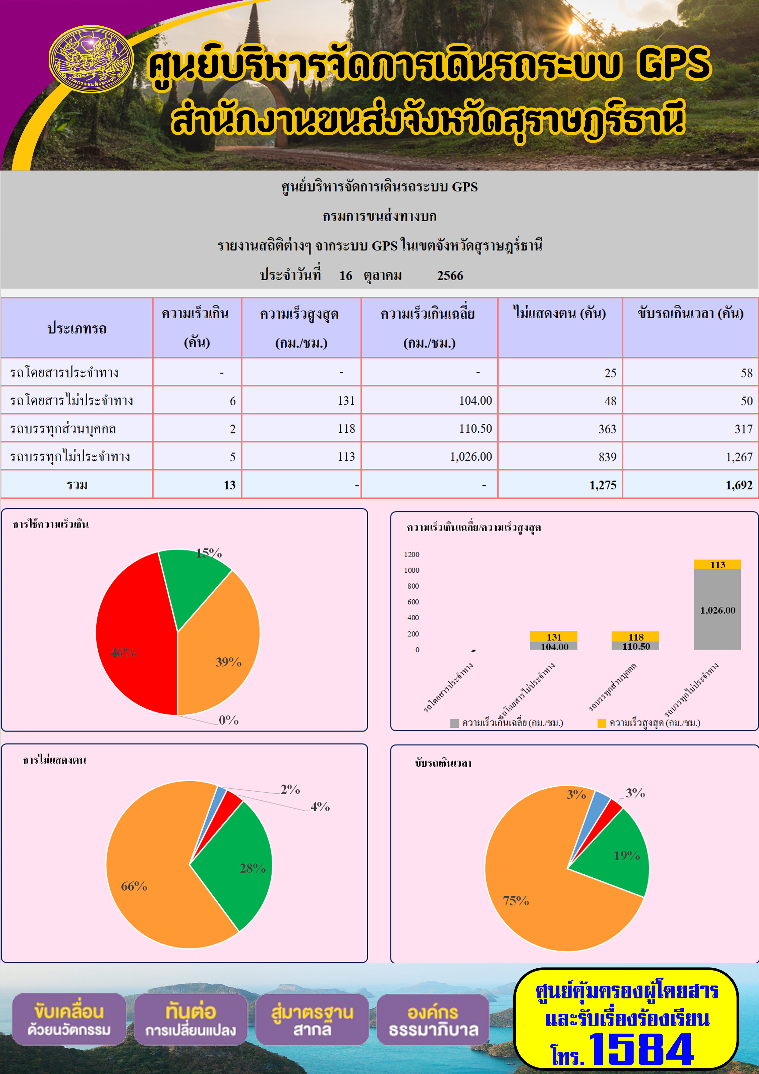 รายงานสถิติต่างๆ จากระบบ GPS ในเขตจังหวัดสุราษฏร์ธานี ประจำวันที่ 16 ตุลาคม 2566