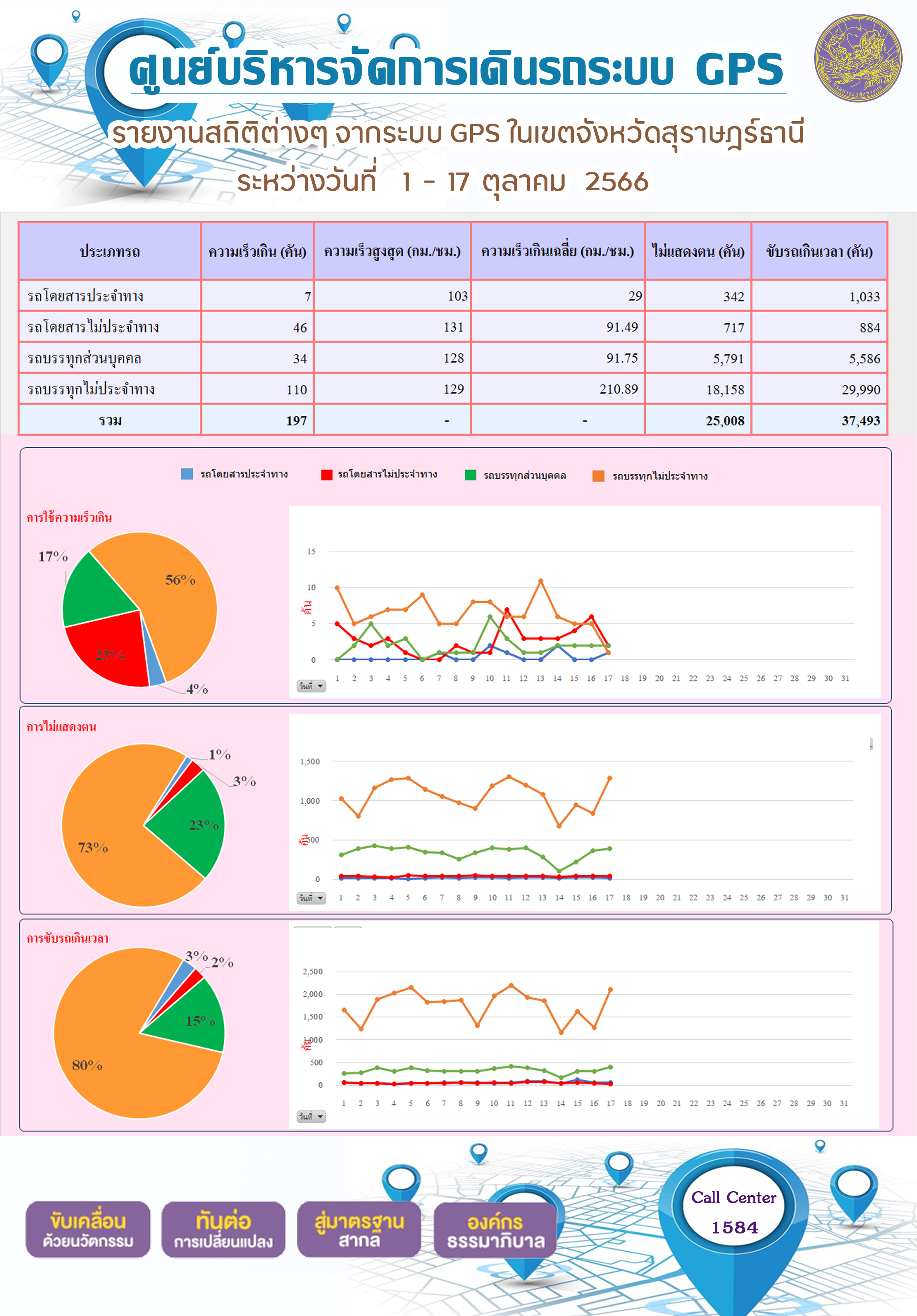 รายงานสถิติต่างๆ จากระบบ GPS ในเขตจังหวัดสุราษฏร์ธานี ระหว่างวันที่ 1 - 17 ตุลาคม พ.ศ. 2566