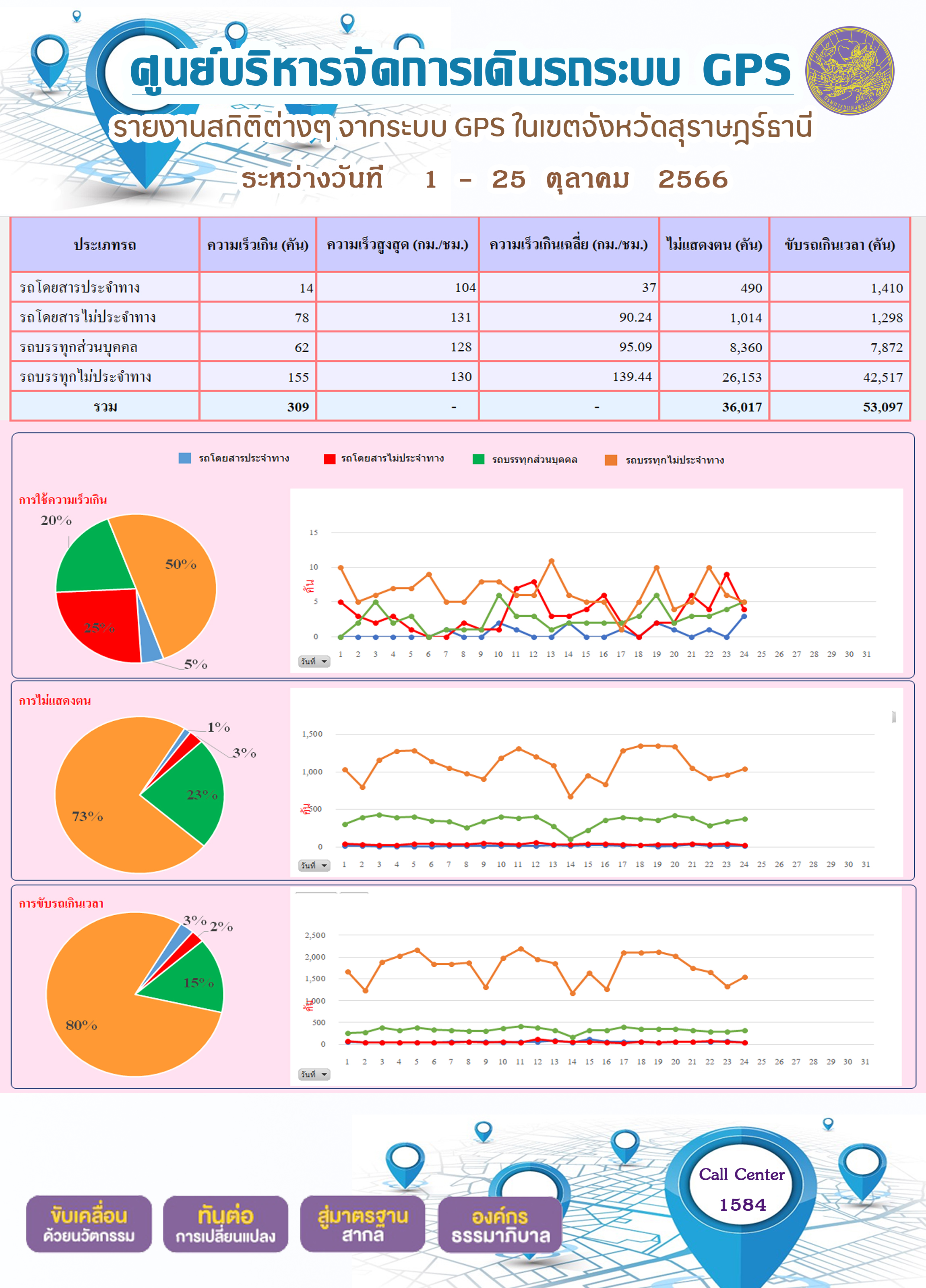 รายงานสถิติต่างๆ จากระบบ GPS ในเขตจังหวัดสุราษฏร์ธานี ระหว่างวันที่ 1 - 25 ตุลาคม พ.ศ. 2566