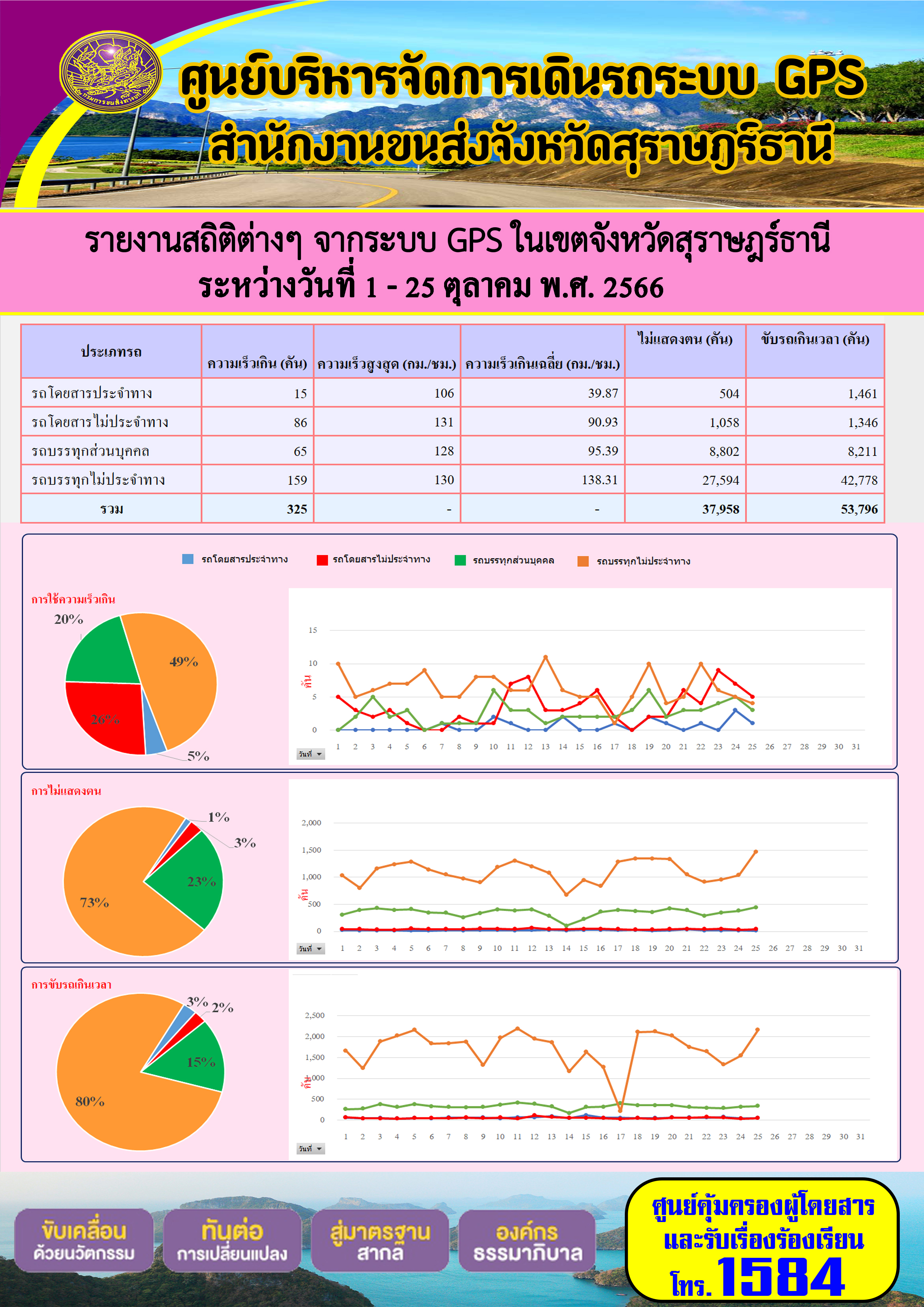 รายงานสถิติต่างๆ จากระบบ GPS ในเขตจังหวัดสุราษฏร์ธานี ระหว่างวันที่ 1 - 25 ตุลาคม พ.ศ. 2566