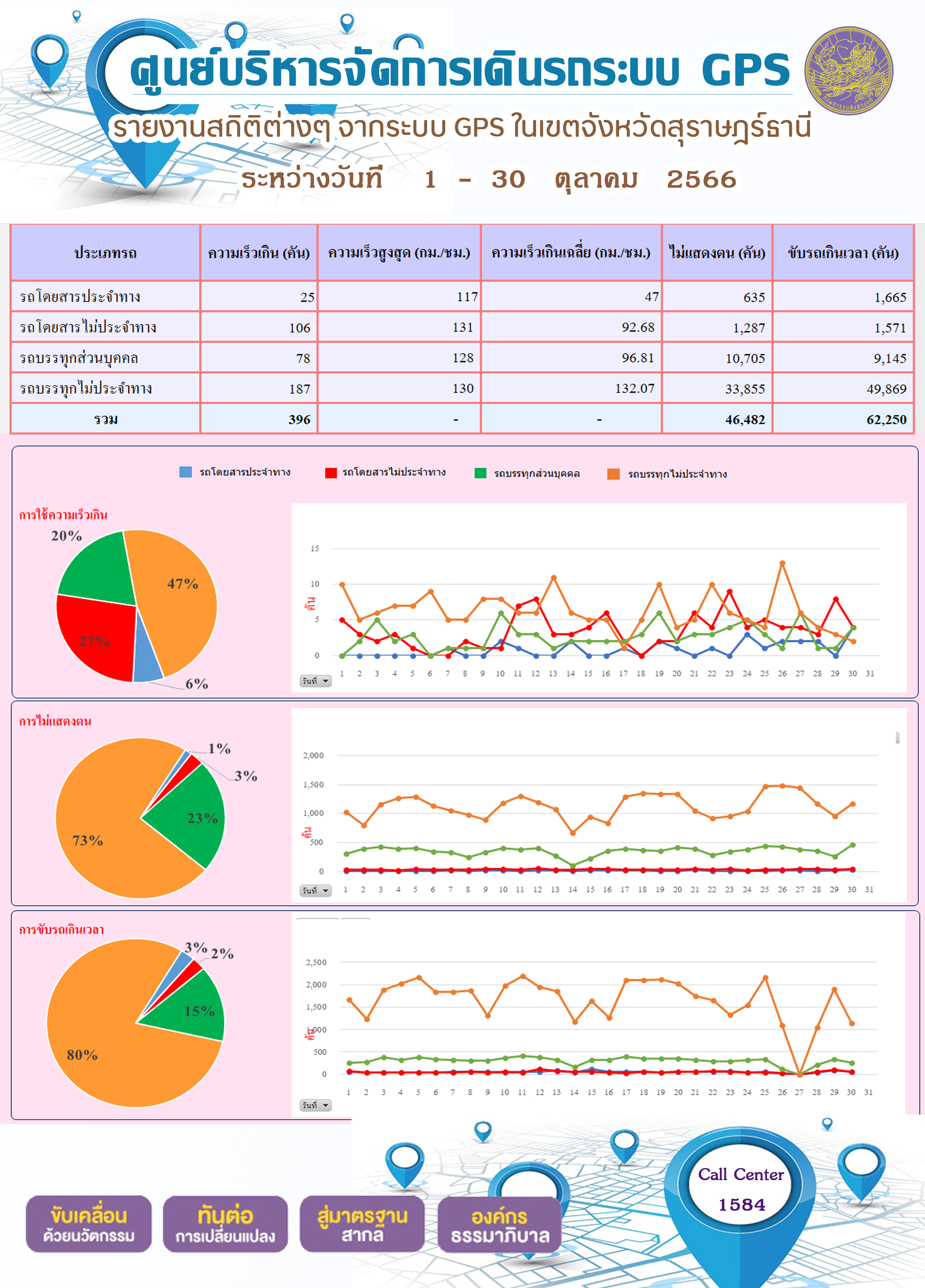 รายงานสถิติต่างๆ จากระบบ GPS ในเขตจังหวัดสุราษฏร์ธานี ระหว่างวันที่ 1 - 30 ตุลาคม พ.ศ. 2566