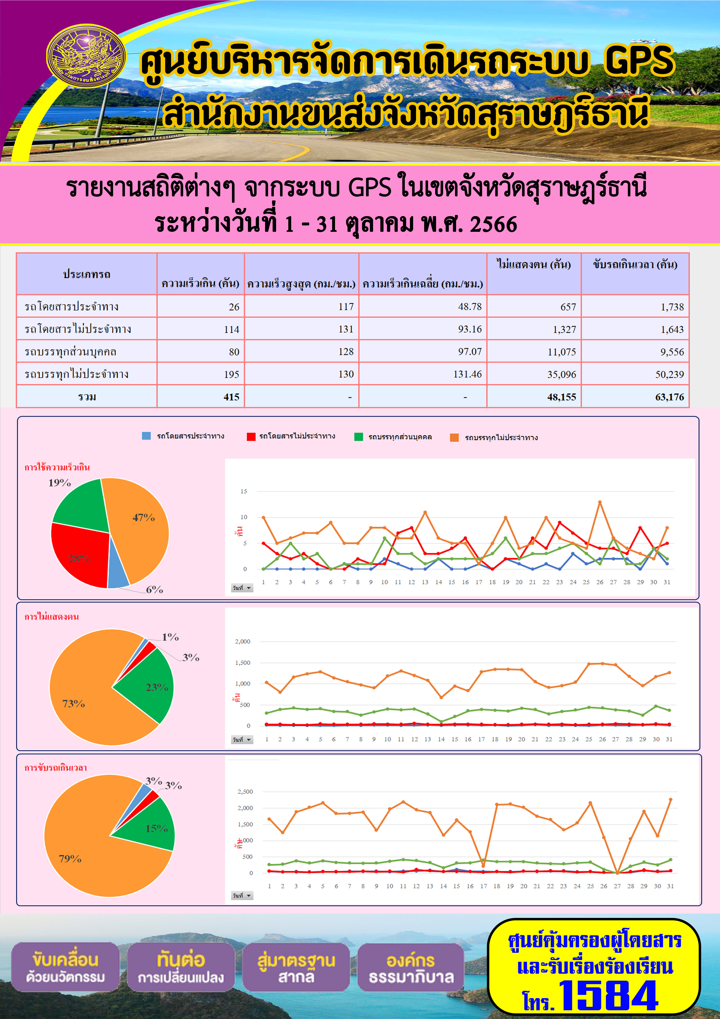 รายงานสถิติต่างๆ จากระบบ GPS ในเขตจังหวัดสุราษฏร์ธานี ระหว่างวันที่ 1 - 31 ตุลาคม พ.ศ. 2566