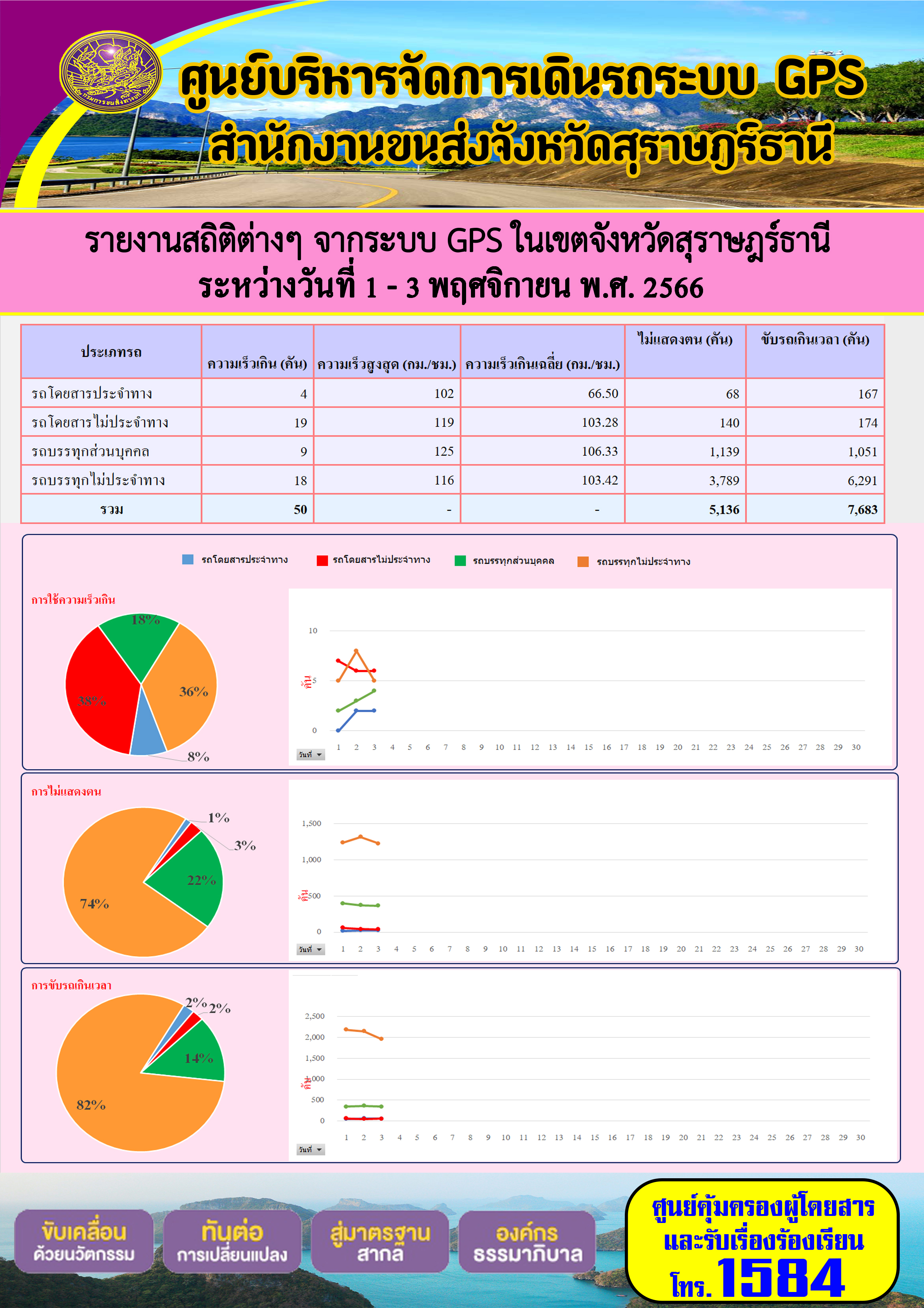 รายงานสถิติต่างๆ จากระบบ GPS ในเขตจังหวัดสุราษฏร์ธานี ระหว่างวันที่ 1 - 3 พฤศจิกายน พ.ศ. 2566