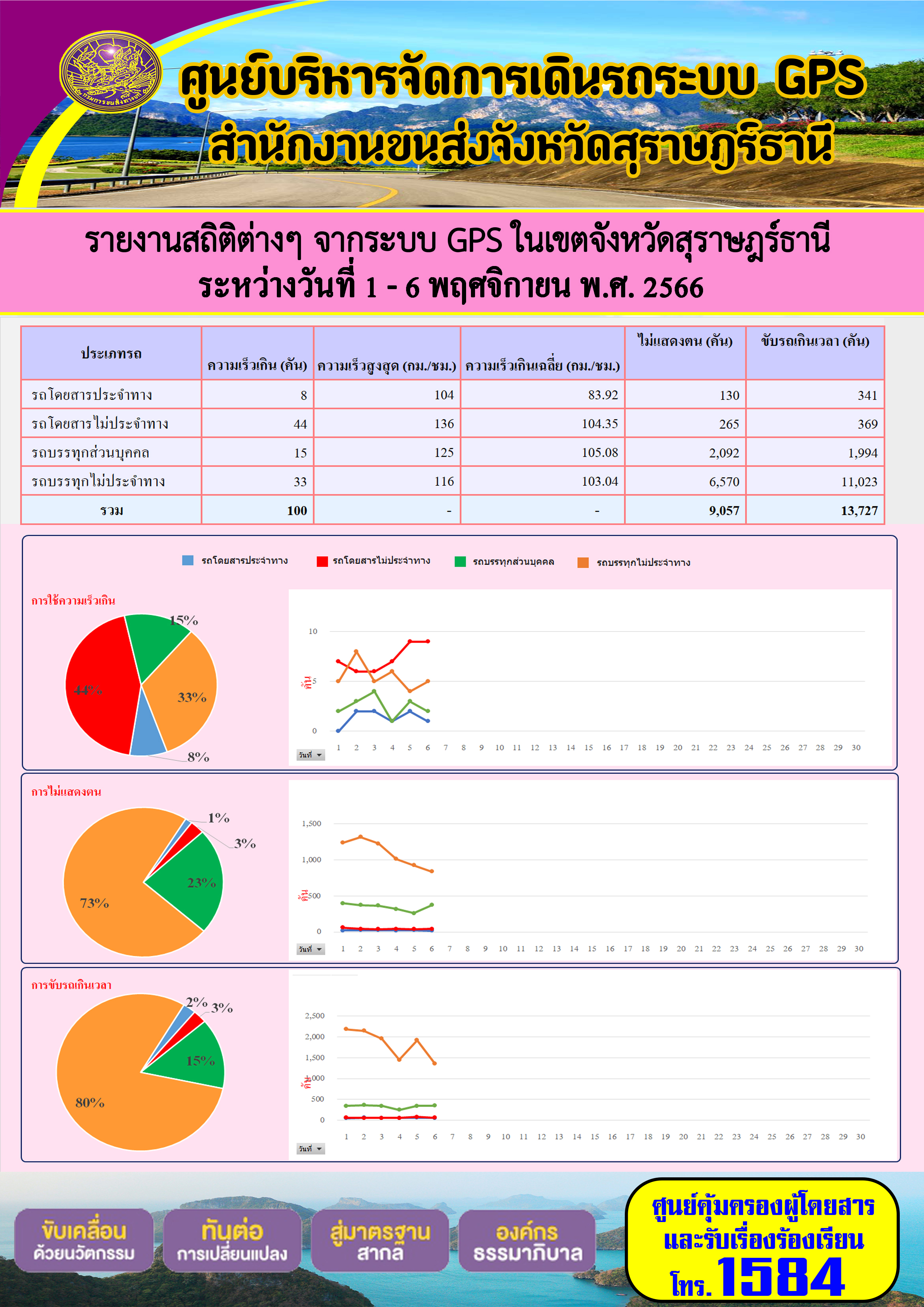 รายงานสถิติต่างๆ จากระบบ GPS ในเขตจังหวัดสุราษฏร์ธานี ระหว่างวันที่ 1 - 6 พฤศจิกายน พ.ศ. 2566