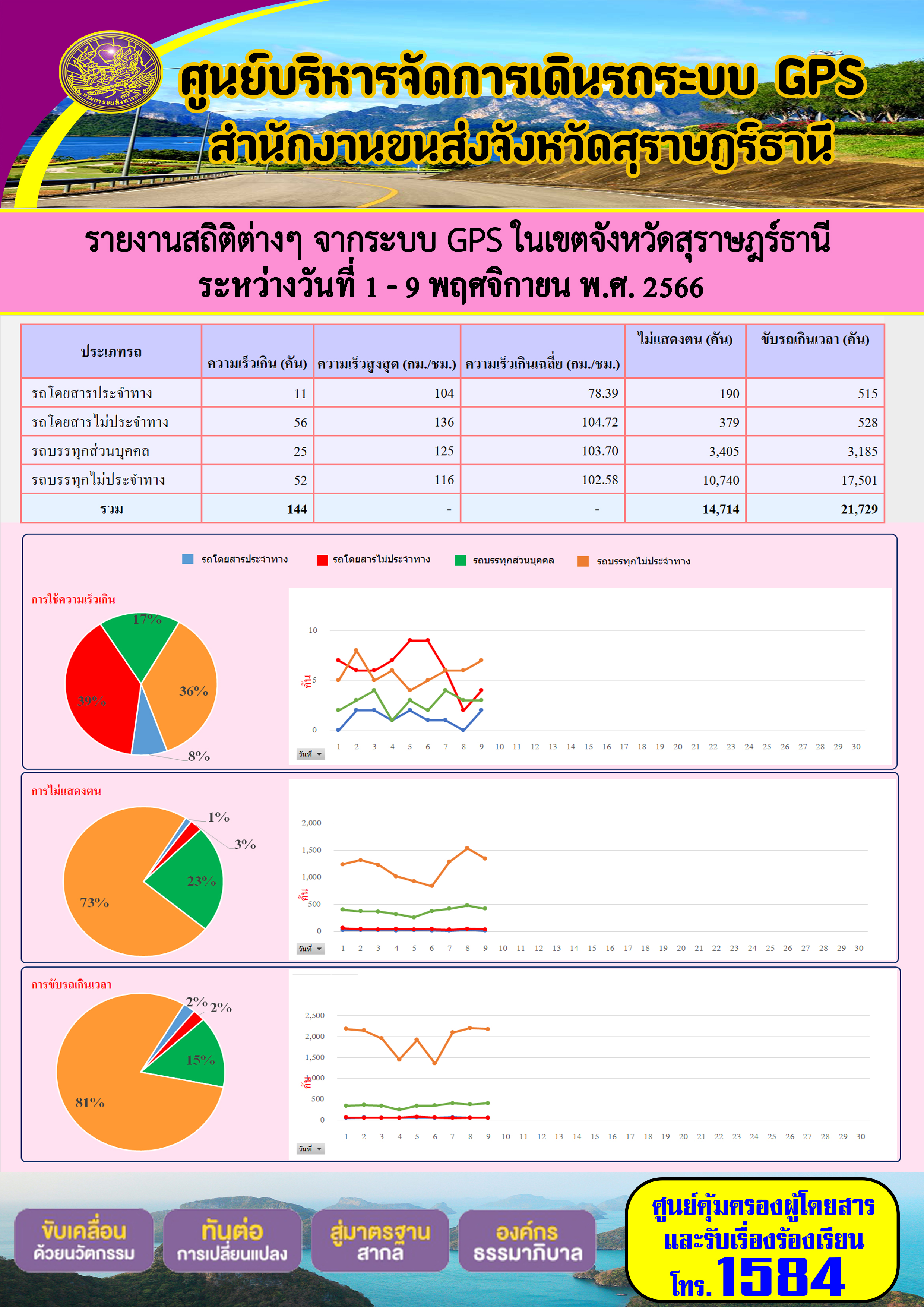 รายงานสถิติต่างๆ จากระบบ GPS ในเขตจังหวัดสุราษฏร์ธานี ระหว่างวันที่ 1 - 9 พฤศจิกายน พ.ศ. 2566