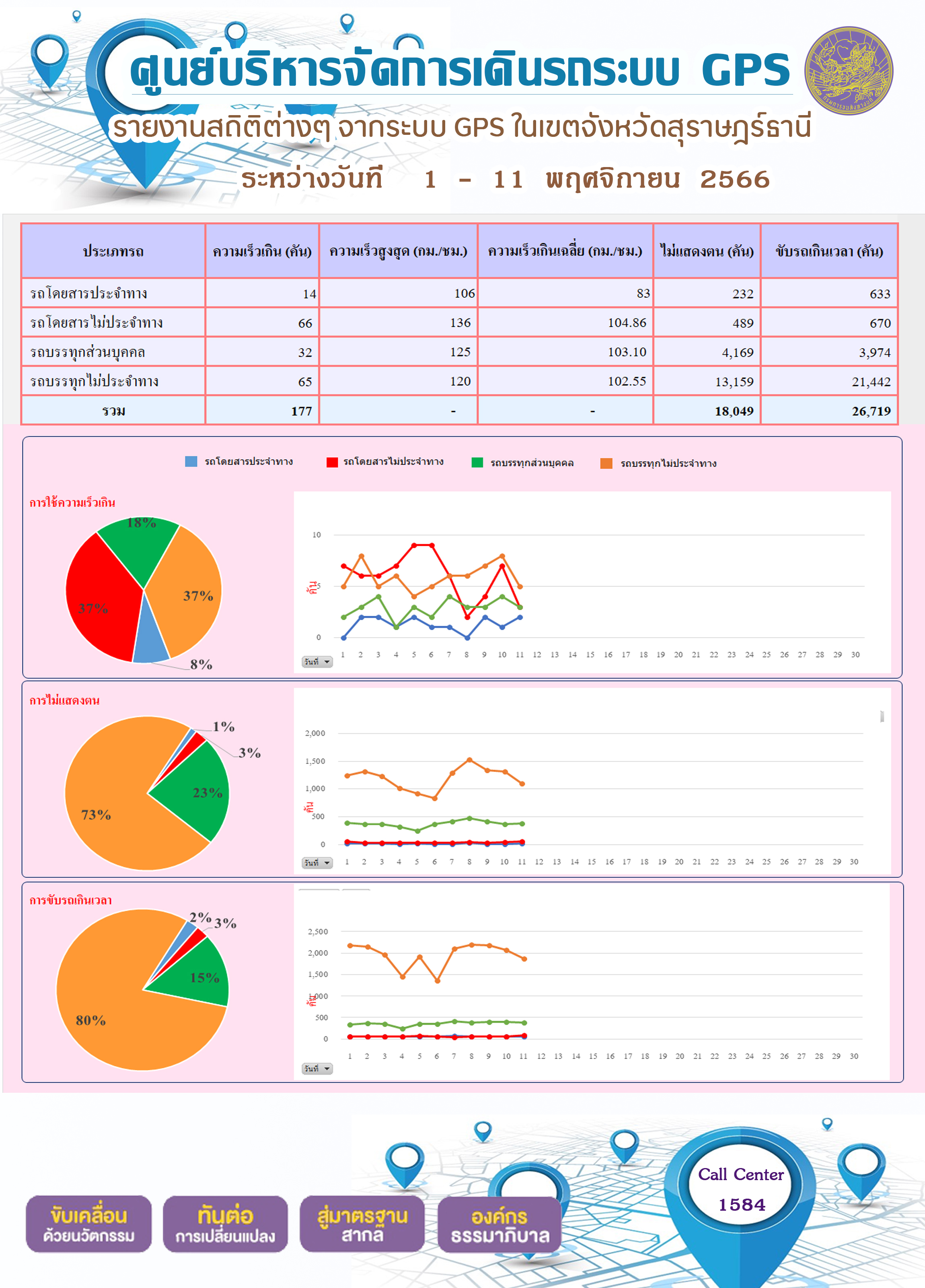 รายงานสถิติต่างๆ จากระบบ GPS ในเขตจังหวัดสุราษฏร์ธานี ระหว่างวันที่ 1 - 11 พฤศจิกายน พ.ศ. 2566